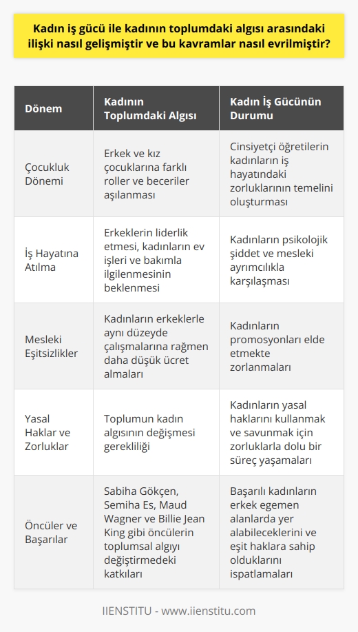 Kadın İş Gücü ve Toplumdaki Algı İlişkisi  Kadın iş gücü ile kadının toplumdaki algısı arasındaki ilişki, toplumun cinsiyetçi öğretileri ve beklentileriyle yakından bağlantılıdır. Çocukluk dönemlerinde erkek ve kız çocuklarına farklı roller ve beceriler aşılanması, kadınların iş hayatına atıldıklarında karşılaştıkları zorlukların başlangıcına işaret eder. Bu durum, erkeklerin çalışma hayatında liderlik ederken, kadınların ev işleri ve bakım ile ilgili görevler üstlenmesi beklenen ayrımcılığın bir yansımasıdır.  İş Hayatında Kadının Yaşadığı Zorluklar  Kadınlar, iş hayatında başta psikolojik şiddet ve mesleki ayrımcılık olmak üzere çeşitli zorluklarla karşılaşmaktadır. Mesleki alanlarda erkeklerle aynı düzeyde çalıştıkları halde, daha düşük ücretler almakta ve promosyonları elde etmekte zorlanmaktadırlar. Öte yandan, kadın iş gücünün önünü açacak yasal haklar olsa da, bu hakları kullanmak ve savunmak kadınlar için zorluklarla dolu bir süreçtir. Öncelikle kadınların konumlarını güçlendirmek için toplumun kadın algısını değiştirmesi gerekmektedir; kadının bir birey olarak haklarına saygı gösterilmelidir.  Öncüler ve Kadın İş Hayatında Başarılar  İş hayatında kadınlar olarak bilinen Sabiha Gökçen, Semiha Es, Maud Wagner ve Billie Jean King gibi öncüler, erkek egemen alanlarda başarılar elde ederek toplumdaki algının değişmesine katkıda bulunmuşlardır. Bu başarılı kadınlar, iş hayatında kadının yer alabileceğini, eşit haklara sahip olduğunu ve başarılabilen mesleklerin cinsiyetle sınırlanmaması gerektiğini ispatlamışlardır.  Sonuç olarak, kadın iş gücü ile kadının toplumdaki algısı arasındaki ilişki, toplumun cinsiyetçi öğretileri ve beklentilerinin ürünüdür. Kadınların iş hayatında yaşadıkları zorluklar üzerinde durmak ve bu zorlukları aşmak için çaba sarf etmek, kadınların güçlerini toplumda kabul ettirmelerini ve cinsiyet eşitliğine ulaşılmasını sağlar. Nihai hedef, bireylerin cinsiyetlerinden bağımsız olarak sunduğu hakların sadece kağıt üzerinde kalmamasını sağlamaktır.