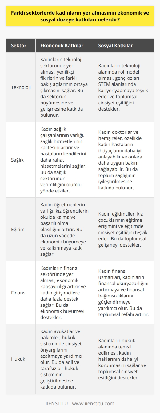 Ekonomik ve Sosyal Katkıların Güçlendirilmesi: Kadınların Farklı Sektörlerde Üstlendiği Roller  Kadınların farklı sektörlerde yer alması hem ekonomik hem de sosyal düzeyde önemli katkılara sahip olmuştur. Her şeyden önce, iş gücünün geniş bir yelpazede daha dengeli bir şekilde dağıtılması, ekonomik verimliliği ve büyümeyi artırır. Kadınların sektörlere entegrasyonu, farklı bakış açıları ve beceri setleri getirerek iş ortamının çeşitliliğini ve esnekliğini de artırır. Ayrıca, kadınlar ailelerine maddi destek sağlayabilir ve böylece ailelerin yaşam kalitesi ve sosyal refahını iyileştirir.  İkinci olarak, kadınların iş hayatına girmesi sosyal açıdan büyük bir öneme sahiptir. Kadınlar, yeteneklerini ve kapasitelerini kullanma ve ekonomik özgürlüğe erişme hakkına sahip olmalıdır. Aynı zamanda, iş yerindeki kadınlar genellikle eğitimlerine daha fazla yatırım yapar ve çocuklarına eğitimin önemini vurgu yapar. Bu, sosyal yapının genel düzeyini geliştirmekte ve toplumdaki eşitsizliği azaltmaktadır.  Toplumun daha geniş bir ölçekte, kadınların iş yerindeki varlığı, genellikle toplumdaki cinsiyet tabanlı önyargıları ve rollerin belirlenmesini azaltabilir. Kadınlar, iş yerindeki fırsat eşitliğini artırarak cinsiyet eşitliğini ve adil muameleyi teşvik etmeye yardımcı olmaktadır. Kısacası, kadınların farklı sektörlerde aktif olmaları, sadece ekonomik büyümeyi ve verimliliği artırmakla kalmaz, aynı zamanda sosyal eşitsizliği azaltır ve toplumun genel refahını iyileştirir. Bu, kadınların hem ekonomiye hem de topluma değerli katkılarda bulunabilecekleri gerçeğini vurgulamaktadır.
