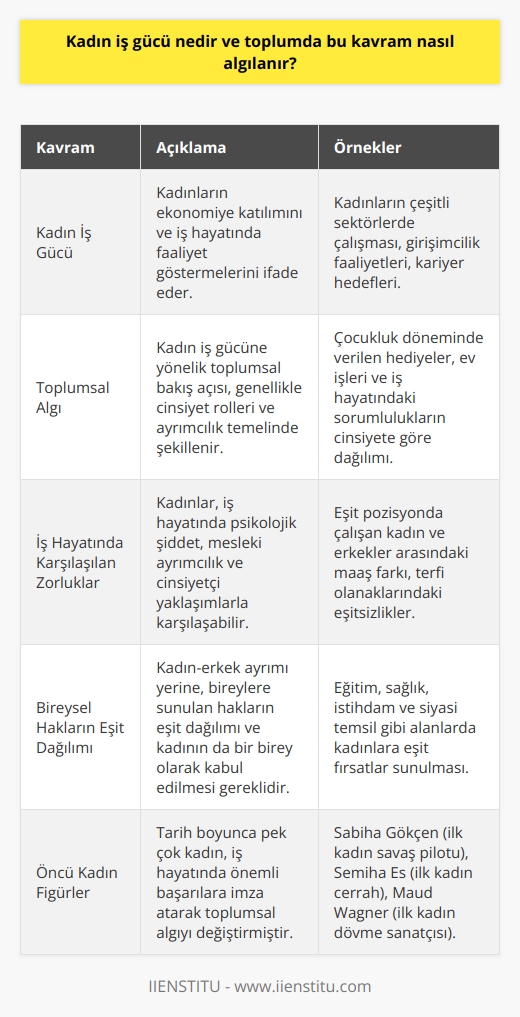 Kadın İş Gücü ve Toplumda Algısı  Kadın iş gücü, kadınların ekonomiye katılımını ve iş hayatında faaliyet göstermelerini ifade eden bir kavramdır. Toplumda bu kavramın algısı, genellikle iki cinsiyet arasındaki rol dağılımı ve ayrımcılık temelinde şekillenir. Çocukluk dönemlerinde alınan hediyeler bile erkek ve kadın rollerini belirleyici olurken, kadınların ev işleri ve erkeklerin iş hayatındaki sorumluluklarına işaret eder. Ayrıca iş hayatında kadınlar, aralarında psikolojik şiddet ve mesleki ayrımcılık gibi zorluklarla karşılaşırken, bu durum kadın iş gücünün önünde engeller oluşturmaktadır.  Kadın Olmanın Zorlukları ve İş Hayatında Karşılaşılan Sorunlar  İş hayatında kadın olmak, doğuştan getirilen roller ve toplumsal beklentiler nedeniyle daha zor hale gelmektedir. İlk olarak kadınlar, kariyer yapabileceğine veya çalışabileceğine dair şüphelerle karşı karşıya kalabilir. Aynı pozisyonda çalışan kadınlar ve erkekler arasında maaş uçurumu da sıklıkla gözlemlenen bir durumdur. Psikolojik şiddet, laf atan ve cinsiyetçi yaklaşımlar da iş alanında   dan bazılarıdır. Bu nedenle, kadının önünde çalışması için hiçbir engelin olmadığı bir toplum yaratılması hayati önem taşımaktadır.  Bireysel Hakların Eşit Dağılımı ve Toplumsal Algının Değişimi  Kadın-erkek ayrımı yerine, birey olarak sunulan hakların eşit dağılımı ve kadının da bir birey olduğunun bilincine varılması gereklidir. Toplumun yarısının topraklara zincirlenmişken, diğer yarısının hakkı olan göklere yükselememesi kabul edilebilir değildir. Kazanılan hakların kullanabilmesi için kadınların bilgili ve güçlü olması önemlidir, ancak bu şekilde erkekle eşitlik sağlanabilir.  Kadınların Başarıları ve İş Hayatındaki Öncü İsimler  Tarih boyunca pek çok kadın, iş hayatında zorluklara göğüs gererek önemli başarılara imza atmıştır. Sabiha Gökçen, Semiha Es, Maud Wagner ve Billie Jean King gibi öncü isimler, alanlarında başarılı olmuş ve kadınların iş hayatındaki potansiyellerini kanıtlamışlardır. Bu   , toplumda kadın iş gücünün öneminin ve eşitliğin sağlanması gerektiğinin altını çizmektedir.  Sonuç olarak, kadın iş gücü kavramının toplum algısı, cinsiyet temelli ayrımcılık ve beklentiler bağlamında ele alınması gereken kritik bir konudur. Toplumsal değişim için bireysel hakların eşit dağılımı ve ın ortadan kaldırılması önemli adımlardır. Bu sayede, daha gelişmiş, eşit ve adil bir toplum mümkün kılınabilecektir.