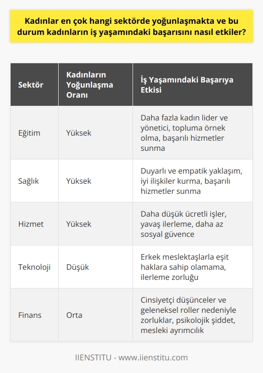 Kadınların Yoğunlaştığı Sektörler ve İş Yaşamındaki Başarısı  Kadınlar iş gücünde çeşitli sektörlerde yer alsa da, genellikle eğitim, sağlık ve hizmet sektörlerinde yoğunlaşmaktadırlar. Bu durum, kadınların iş yaşamındaki başarısını hem olumlu hem de olumsuz yönde etkileyebilir.  Olumlu Etkiler  Kadınların yoğun olarak yer aldığı sektörlerde, daha fazla kadın lider ve yönetici görmek mümkün olabilir. Bu durum, kadınların iş yaşamındaki başarısını artırarak, toplumdaki diğer kadınlara da örnek teşkil eder. Ayrıca, eğitim ve   nda kadınların daha duyarlı ve empatik olmaları, başarılı hizmetler sunmalarına ve meslektaşlarıyla iyi ilişkiler kurmalarına fayda sağlar.  Olumsuz Etkiler  Ancak, kadınların yoğunlukla yer aldığı sektörlerde çalışmak, daha düşük ücretli işlere, yavaş ilerlemeye ve daha az sosyal güvenceye sebep olabilir. Bu durum, kadınların iş yaşamındaki başarısını sınırlayarak, erkek meslektaşlarıyla eşit haklara sahip olmalarını zorlaştırabilir.  Ayrıca, önceden bahsedildiği gibi, toplumdaki cinsiyetçi düşünceler ve geleneksel toplumsal roller nedeniyle, kadınlar iş dünyasında çeşitli zorluklarla karşılaşabilirler. Örneğin, psikolojik şiddet, mesleki ayrımcılık ve düşük maaşlar kadınların iş yaşamını olumsuz etkileyebilir.  Öneriler  İş hayatında kadınların başarısının artması ve kadın-erkek eşitliğinin sağlanabilmesi için, kadınların iş yaşamındaki zorluklarının üstesinden gelinmeli ve tüm bireylerin sunulan haklarının kâğıtta kalmaması sağlanmalıdır. Bu amaçla, öncelikle toplumdaki kadın algısının değişmesi ve kadının bir birey olduğu kabul edilerek, Atatürkün söylediği gibi, kadına da erkeklerle eşit haklar tanınması gerekmektedir.   Sonuç olarak, kadınların iş yaşamında başarılı olabilmesi için, hem sektörel çeşitlilik sağlanmalı, hem de kadın çalışanların hakları ve iş yaşamındaki zorlukları dikkate alınarak çözüm üretilmeli ve eşitlikçi bir yaklaşım benimsenmelidir.