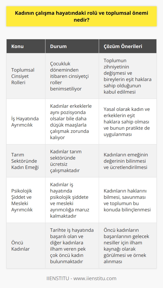 Kadının Çalışma Hayatındaki Rolü ve Toplumsal Önemi  Ayrımcılık ve Kadın Algısı  Öncelikle, çocukluk dönemlerinde erkeklere ve kızlara alınan hediyelerin cinsiyetçi doğasını göz önünde bulundurarak, toplumun bize erkeklerin iş hayatında, kadınların ise ev hayatında rolleri olduğunu benimsettiğini düşünmekteyiz. Bu durum, kadınların iş hayatında karşılaştıkları zorlukları açıkça göstermektedir. Erkeklerle aynı pozisyonda olsalar bile, kadınlar genellikle daha düşük maaşlarla çalışmak zorunda kalırken, tarım sektöründe ücretsiz çalışmaktadırlar. İş hayatında kadın olmanın zorlukları arasında psikolojik şiddet ve mesleki ayrımcılık da bulunmaktadır.  Kadın-erkek Eşitliği ve Bireysel Haklar  Kadın ve erkek arasındaki ayrımın ziyade, bireysel hakların önemli olduğunu vurgulamak gereklidir. İş hayatında, yasal olarak kadın ve erkeklerin eşit haklara sahip olduğu düşünülse de, pratikte durum çok farklıdır. Bazı kadınlar haklarını bilmekte ve savunurken, diğerleri sessiz kalmaktadır. Toplumun zihniyetinin değişmesi ve kadının da bir birey olduğunun kabul edilmesi gerekmektedir. Atatürkün Kastamonuda yaptığı konuşmada belirttiği gibi, erkek ve kadın eşit hakların tanınması önemlidir.  Öncü Kadınlar ve İş Hayatındaki Başarıları  Tarihte, iş hayatında kadın olarak başarılı olan ve diğer kadınlara ilham veren pek çok öncü kadın bulunmaktadır. Sabiha Gökçen, dünya tarihinde ilk kadın savaş pilotu olmuştur. Semiha Es, Türkiyenin ilk kadın savaş   i olarak tanınırken, Maud Wagner ise bilinen ilk kadın dövmeci olarak anılmaktadır. Ayrıca, kadın hakları savunucusu olan Billie Jean King, cinsiyet eşitliği için mücadele ve başarılarını sergilemektedir.  Sonuç olarak, kadının çalışma hayatındaki rolü ve toplumsal önemi büyük ölçüde göz ardı edilmiştir. Kadın-erkek eşitliği ve bireysel hakların sağlanması, kadınların iş hayatında daha başarılı ve mutlu olmalarını sağlayacaktır. Özellikle, öncü kadınların başarıları, gelecek nesiller için ilham kaynağı olarak görülmelidir.
