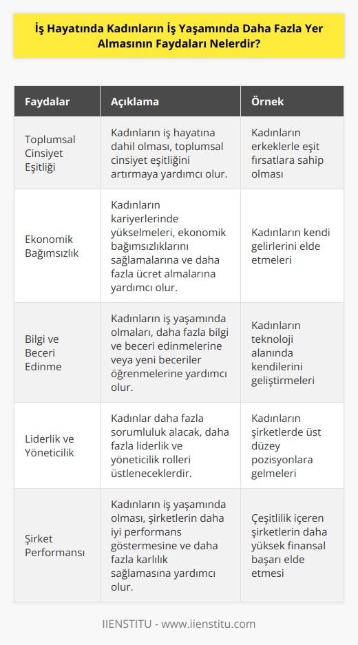 1. Kadınların iş hayatına dahil olmaları, toplumsal cinsiyet eşitliğini artırmaya yardımcı olacaktır. 2. Kadınların kariyerlerinde yükselmeleri, ekonomik bağımsızlıklarını sağlamalarına ve daha fazla ücret almalarına yardımcı olacaktır. 3. Kadınların iş yaşamında olmaları, daha fazla bilgi ve beceri edinmelerine veya yeni beceriler öğrenmelerine yardımcı olacaktır. 4. Kadınlar daha fazla sorumluluk alacak, daha fazla liderlik ve yöneticil   üstleneceklerdir. 5. Kadınların iş yaşamında olması, toplumsal cinsiyet   lerinin azaltılmasına yardımcı olacaktır. 6. Kadınların iş yaşamında olması, şirketlerin daha iyi performans göstermesine ve daha fazla karlılık sağlamasına yardımcı olacaktır.