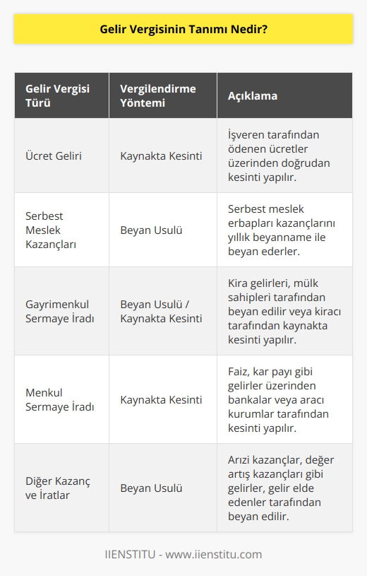 Çalışanları ilgilendiren gelir vergisi, gerçek kişilerin kazançlarına göre ödenir. Kazanç ve mülklerin net tutarıdır. Bu vergi türü, çeşitli yöntemler ile devlet kurumları tarafından belirlenir.