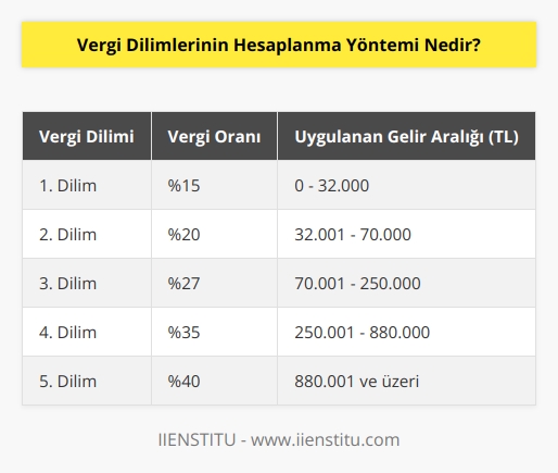 Vergi dilimi, yıllık olarak değişkenlik gösterir. Türk vergi sistemine göre artarak devam eder. Bu vergi türünün hesaplanma yöntemi işçi payı, brüt maaş, matrah ve işsizlik sigortası baz alınarak belirlenir.
