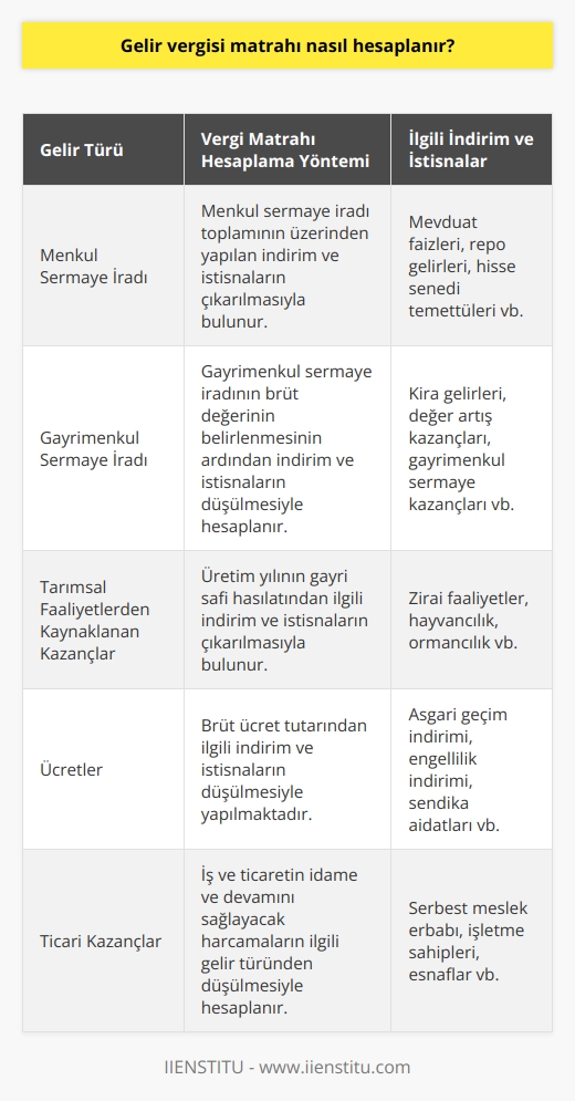 Gelir Vergisi Matrahının Hesaplanması  Gelir Vergisi Matrahının Belirlenmesi  Gelir vergisi matrahı, bireylerin ve işletmelerin ürettikleri gelirin üzerinden alınması gereken verginin temel hesaplama unsuru olarak kabul edilir. Bu hesaplamanın öz olarak yapıldığı mevzuat ise Gelir Vergisi Kanunudur.  Gelirin Türlerine Göre Hesaplanması  Gelirin türleri arasında menkul sermaye iradı, gayrimenkul sermaye iradı, tarımsal faaliyetlerden kaynaklanan kazançlar, ücretler ve ticari kazançlar bulunmaktadır. Bu bilgiler ışığında gelir vergisi matrahının hesaplanması için gelirin türüne göre farklı hesaplama yöntemleri kullanılır.  Menkul Sermaye İradı Vergi Matrahı  Menkul sermaye iradı, bireylerin ve işletmelerin sahip olduğu menkul değerler ve diğer sermaye yatırımlarından elde edilen gelirleri ifade etmektedir. Bu gelir türünde vergi matrahının hesaplanması, menkul sermaye iradı toplamının üzerinden yapılan indirim ve istisnaların çıkarılmasıyla bulunur.  Gayrimenkul Sermaye İradı Vergi Matrahı  Gayrimenkul sermaye iradı, taşınmazlar üzerinden elde edilen kira gelirlerini, değer artış kazançlarını ve gayrimenkul sermaye kazançlarını kapsar. Bu türde vergi matrahı, gayrimenkul sermaye iradının brüt değerinin belirlenmesinin ardından indirim ve istisnaların düşülmesiyle hesaplanır.  Tarımsal Faaliyetlerden Kaynaklanan Kazançlar Vergi Matrahı  Tarımsal faaliyetlerden kaynaklanan kazançlar, zirai faaliyetler, hayvancılık ve ormancılık alanlarında elde edilen gelirleri içerir. Bu gelirlerin vergi matrahı ise, üretim yılının gayri safi hasılatından ilgili indirim ve istisnaların çıkarılmasıyla bulunur.  Ücretler Vergi Matrahı  Ücret, işverenler tarafından çalışanların emeklerinin karşılığı olarak ödenen tutarları temsil eder. Ücretlerin vergi matrahı hesaplaması, brüt ücret tutarından ilgili indirim ve istisnaların düşülmesiyle yapılmaktadır.  Ticari Kazançlar Vergi Matrahı  Ticari kazançlar, serbest meslek erbabına, işletme sahiplerine ve esnaflara ait gelirlerdir. Bu türde vergi matrahının hesaplanması, iş ve ticaretin idame ve devamını sağlayacak harcamaların ilgili gelir türünden düşülmesiyle hesaplanır.