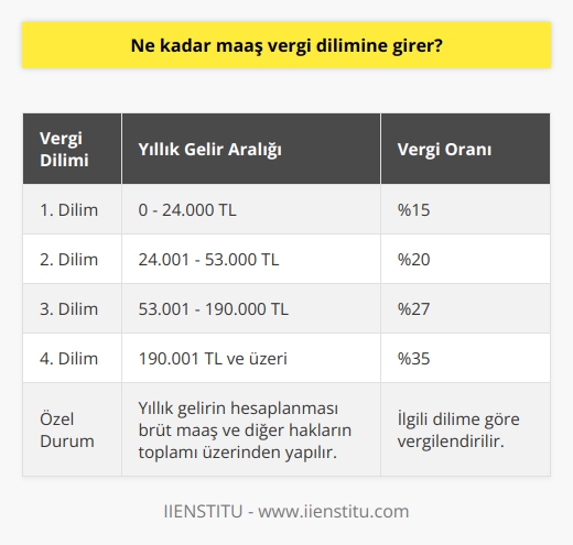 Maaş Vergi Dilimleri  Maaşların vergilendirilmesi, ülkemizde Gelir Vergisi Kanununa göre gerçekleştirilmektedir. Bu kanun kapsamında, maaşın ve gelirin büyüklüğüne göre belirlenen vergi dilimleri bulunmaktadır.   Gelirin Hesaplanması  Maaş vergi dilimine giren tutarlar, toplam brüt maaşınız ve diğer sağlanan haklarınızın (ikramiye, eğitim yardımı vb.) yıllık toplamı üzerinden hesaplanmaktadır. Ne kadar maaşın hangi vergi diliminde olduğunu anlamak için öncelikle yıllık gelirinizi hesaplamalısınız.  Vergi Dilimleri ve Oranları  2021 yılı itibariyle uygulanan vergi dilimleri ve oranları şu şekildedir: - 0-24.000 TL arası gelir için: %15 - 24.001-53.000 TL arası gelir için: %20 - 53.001-190.000 TL arası gelir için: %27 - 190.001 TL ve üzeri gelir için: %35  Örnek Hesaplama  Örnek olarak, brüt maaşınızın 4.500 TL ve diğer haklarınızın 2.000 TL olduğunu varsayalım. Bu durumda yıllık toplam geliriniz 56.000 TL (4.500 * 12 + 2.000) olacaktır. Bu tutar, %27lik vergi dilimine denk gelmektedir. Bu nedenle, maaşınızın %27sini vergi olarak ödeyeceksiniz.  Yasal Düzenlemeler  Maaş vergi dilimleri, her yıl Maliye Bakanlığı tarafından güncellenmekte ve Resmi Gazetede yayımlanmaktadır. Bu sayede mevcut ekonomik şartlar ve enflasyon oranlarına göre vergi ödemeleri yeniden düzenlenmektedir.  Sonuç  Maaş vergi dilimine giren tutarın belirlenmesi, kişinin yıllık geliri ve ilgili vergi dilimleri üzerinden hesaplanmaktadır. Bu nedenle, ne kadar maaşın hangi vergi dilimine girdiğini öğrenmek için yıllık gelirinizi hesaplayarak ilgili vergi dilimi üzerinde işlem yapmanız gerekmektedir. Maaş vergi dilimleri ve oranlarının güncel takibi, vergi düzenlemelerine uyum sağlamanız açısından önemlidir.