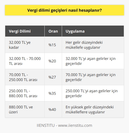 Vergi Dilimi Hesaplamaları  Devletin temel harcamaları karşılarken başvurduğu önemli gelir kaynaklarından biri olan vergi sistemi, bireylerin ve kurumların üzerinde belirli yükümlülükler ve ödeme sorumlulukları yaratır. Bu bağlamda, gelir ve maaş miktarlarına göre vergi dilimi hesaplamaları önem taşımaktadır.  Gelir Vergisi Kanunu ve Oranlar  193 Sayılı Gelir Vergisi Kanununa göre düzenlenen vergi dilimleri, kişilerin ve şirketlerin ödediği gelir vergisini belirler. Her yıl devlet tarafından güncellenen vergi dilimleri, sabit bir tutara sahip olmamakla birlikte, kişilerin ödeme gücüne dayalı olarak hesaplanır.  Maliye Bakanlığı ve Vergi Dağılımı  Maliye Bakanlığı tarafından her sene kazanca uygun vergi oranları dağılımı gerçekleştirilir. Güncellenen oranlar mükelleflere bildirilir ve kişilerin hangi vergi diliminde olduğu, gelirlerine göre belirlenir.  Gelir Vergisi Dilimi Hesaplaması  Gelir vergisi dilimi hesaplaması, çalışanın brüt ücreti üzerinden yapılan kesintiler sonucunda kalan net tutarı baz alır. Genel Sağlık Sigortası çalışan payı ve işsizlik sigortası gibi kesintiler yapıldıktan sonra, kümülatif olarak ilerleyen vergi miktarı belirlenir ve yılda 1 defa ödeme yapılır.  Gelir Türleri ve Beyan Sistemi  Gelir Vergisi Kanunu tarafından belirlenen gelir türleri arasında serbest meslek işçilerinin kazandığı ücret, ticari kazançlar, ücretler, zirai kazançlardan ve gayrimenkulden elde edilen gelirler bulunur. Vergi ödemeleri, doğrudan veya internet üzerinden beyan sistemi aracılığıyla gerçekleştirilir.  Ön Muhasebe ve Beyannameler  Vergi dilimi hesaplamalarında ön muhasebe yardımı ile takip sağlanabilir. Mükellefler, kendi gruplarına ait beyanname türünü kullanarak ödeme sürecini kolaylaştırabilir. Bu beyanname, her vergi borcu sahibi kişi için gerekli belge türüdür.  Sonuç olarak, vergi dilimi hesaplamaları, Türk vergi sistemi içerisinde kişilerin gelirlerine göre belirlenen ve artan şekilde uygulanan önemli bir süreçtir. Düşük gelirli kişilerden az, yüksek gelirli bireylerden ise daha yüksek vergi alınmasına yönelik düzenlemelerle, toplumun ekonomik dengesine katkı sağlanır.