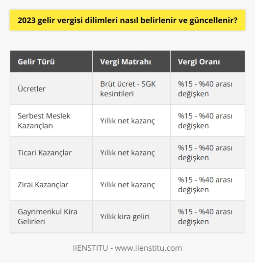 Gelir Vergisi Dilimleri Belirlenmesi ve Güncellenmesi  Gelir vergisi dilimleri, devletin eğitim, sağlık, güvenlik ve savunma gibi harcamaları finanse etmek için birey ve kurumların gelirlerinden aldığı paylardır. Bu paylar, 193 Sayılı Gelir Vergisi Kanunu ve Anayasanın 73. maddesi çerçevesinde düzenlenir. Gelir ve maaş miktarlarına göre belirlenen ve her yıl güncellenen vergi dilimleri, devletin bütçe ihtiyaçlarını karşılamak için zorunlu bir uygulamadır. Ödemelerde, kişilerin ödeme gücü ve gelir düzeyleri dikkate alınarak farklı yükümlülükler altında ödenir.  Vergi Matrahı ve Oranı Belirleme  Gelir vergisinin temel hesaplaması, vergi matrahı ve oranı üzerinden yapılır. Vergi matrahı, bireylerin yıllık kazançlarının ve mülklerinin net tutarıdır. Gelir Vergisi Kanununa göre belirlenen gelir türleri şunlardır: serbest meslek işçilerinin kazandığı ücret, çeşitli ticari kazançlar, ücretler, zirai kazançlar ve gayrimenkulden elde edilen gelirler. Vergi oranı ise, Maliye Bakanlığı tarafından her yıl güncellenir ve mükelleflere bildirilir.   Ödeme Yükümlülüğü ve Beyanname  Gelir vergisi dilimi, çalışanların brüt ücreti üzerinden hesaplanır. Genel Sağlık Sigortası çalışan payı ve işsizlik sigortası gibi kesintiler yapıldıktan sonra geriye kalan miktar üzerinden vergi ödemesi gerçekleştirilir. Bu miktar kümülatif olarak ilerler ve belirli bir süre sonra değişir. Mükellefler, yılda bir defa olmak üzere vergi beyannamesi ile devlete bildirimde bulunur.  Gelir Vergisi Ödemeleri ve İzleme  Vergi ödemeleri, kişilerin yıl içerisindeki kazanç toplamına göre artan veya azalan şekilde yapılabilir. Özellikle internet üzerinden beyan sistemi aracılığı ile gerçekleştirilen ödemeler, iştirakçilerin ödeme tutarının belirlenmesine ve izlemesine imkan sağlar. Ön muhasebe yardımı ile takip edilebilen vergi ödemeleri, mükellefın gruplarına uygun beyanname türünün kullanılmasıyla kolaylıkla yapılabilmektedir.  Artan Gelir Vergisi Sistemi  Türk vergi sisteminde, sabit bir vergi oranı olmamakla beraber gelir düzeyine göre artan bir tarife uygulanır. Bu sayede düşük gelirli kişilerden daha az, yüksek gelirli bireylerden ise daha yüksek vergi alınmaktadır. Bu adil ve dengeli bir dağılımı sağlayarak, devletin temel hizmetlerinin finansmanında önemli bir kaynak oluşturur.
