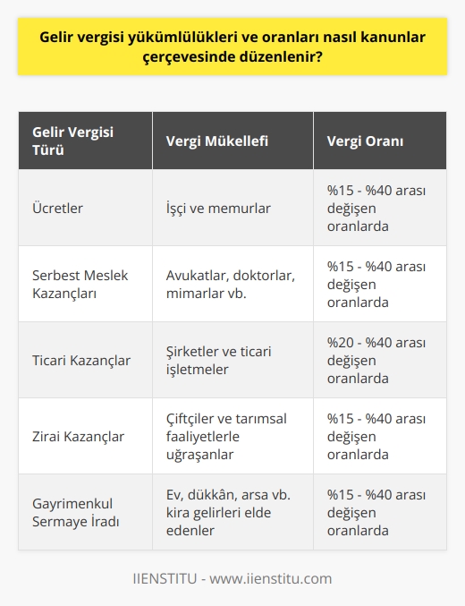 Gelir Vergisi Kanunlarına Göre Yükümlülükler ve Oranlar  Gelir vergileri, devletin en önemli gelir kaynaklarından birini oluşturur ve bireylerin kazançlarına göre hesaplanır. Vergiler, 193 Sayılı Gelir Vergisi Kanunu çerçevesinde belirlenmekte ve uygulanmaktadır. Yıllık olarak güncellenen vergi dilimleri, genellikle kişilerin gelirlerine ve maaş miktalarına göre kesintiye uğrar.  Gelir Vergisi Mükellefleri ve Ödeme Gücü  Gelir vergisi mükellefleri, vergi yükümlülüğünü belirleyen güçlerdir. Bu, kişi ya da kurumların kazancı ve maaşı üzerinden belirlenir. Her yıl devlet tarafından güncellenen vergi dilimleri, sabit bir tutar olmayıp kişilerin ödeme gücü ve kazancına göre hesaplanır.  Vergi Matrahı ve Oranı  Gelir vergilerinin matrahı ve oranı, kanunlar tarafından belirlenir. Kişi ve kurumların ödediği vergiler, Maliye Bakanlığı tarafından her sene gelire uygun vergi oranları dağılımı ile belirlenir. Bu oranlar, gelir vergisi dilimine bakılarak belirlenebilir.  Gelir Vergisi ve Çalışanlar  Ayrıca, gelir vergisi genellikle çalışanları doğrudan etkileyen bir vergi türüdür. Çalışanların elde ettikleri kazançlar ve mülklerin net tutarlarına göre vergi dilimleri belirlenir. Bunun üzerinden Genel Sağlık Sigortası çalışan payı ve işsizlik sigortası gibi kesintiler yapıldıktan sonra kalan miktar, gelir vergisi olarak değerlendirilir.  Gelir Vergisi Türleri  Gelir Vergisi Kanunu, birçok gelir türünü belirler. Bunlar arasında serbest meslek işçilerinin kazandığı ücret, ticari kazançlar, ücretler, zirai kazançlar ve gayrimenkul gelirleri bulunur.  Sonuç olarak, gelir vergisi yükümlülükleri ve oranları, devlet tarafından belirlenen kanunlar çerçevesinde düzenlenir ve kişinin ya da kurumun gelirine göre belirlenen oranlarda ödeme yapılması gerekmektedir. Bu, devletin temel hizmetlerini finanse etmek için gereklidir.