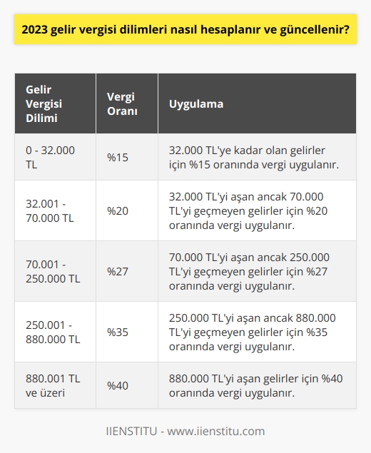 2023 Gelir Vergisi Dilimleri Hesaplanması ve Güncellenmesi  Gelir Vergisi Dilimlerinin Hesaplanması  Devletin en önemli gelir kaynaklarından olan gelir vergisi, bireylerin ve kurumların gelirine göre hesaplanarak ödeme yükümlülüklerinin belirlenmesi için büyük önem taşır. Gelir vergisi dilimi ise, çalışanın 2023 yılında alacağı brüt ücret üzerinden Genel Sağlık Sigortası çalışan payı ve işsizlik sigortası gibi kesintiler yapıldıktan sonra kalan net ücretin hesaplanmasına dayanır. Bu hesaplamada kullanılan katsayılar, her yıl Türk vergi sistemi tarafından güncellenir ve artan şekilde uygulanır. Bu sayede, düşük gelir sahibi kişilerden az, yüksek kazançlı bireylerden daha yüksek vergi alınarak adil bir vergi sistemi uygulanır.  Güncellenen Vergi Oranlarının Uygulanması  193 Sayılı Gelir Vergisi Kanununa göre düzenlenen ve farklı gelir türlerine göre belirlenen vergi matrahı ve oranı, her yıl Maliye Bakanlığı tarafından kazanca uygun vergi oranları dağılımı gerçekleştirilir. Güncellendikten sonra mükelleflere bildirilen bu oranlar, kişilerin ödeme yükümlülüğünü ve mükellefin kaçıncı vergi diliminde olduğunu belirleyerek güncel duruma uygun bir şekilde vergilendirme gerçekleştirilir.  Vergi Dilimlerinin Yıllık Güncellenmesi  Her yıl güncellenen vergi dilimleri, değişen ekonomik şartlara ve mükelleflerin ödeme güçlerine göre gerçekleştirilmekte olup, yılda bir defa olacak şekilde beyanname ile devlete bildirilen ödemeler gerçekleştirilmelidir. Beyanname ödemesi için mükellefler, ön muhasebe yardımı alarak ödeme ve takip süreçlerini kolaylaştırabileceği gibi, doğrudan ya da internet üzerinden beyan sistemi aracılığıyla vergi ödemelerini yapabilir.  Sonuç olarak, 2023 gelir vergisi dilimleri nasıl hesaplanır ve güncellenir sorusunun cevabı, her yıl Maliye Bakanlığı tarafından gerçekleştirilen güncelleme ve kişilerin gelirine göre belirlenen dilimlerle ilgilidir. Bu güncellemeler sayesinde devlete ödenen vergiler, vatandaşların aldığı hizmetlerin bedelini karşılar ve adil bir vergi sistemi uygulanır.