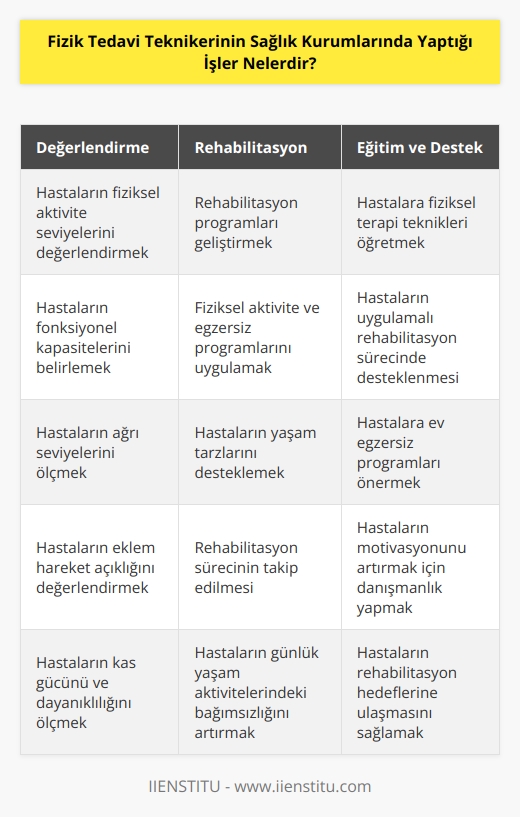 Fizik tedavi teknikerinin sağlık kurumlarında yaptığı işler arasında; hastaların fiziksel aktivite seviyelerini değerlendirmek, rehabilitasyon programları geliştirmek, fiziksel aktivite ve egzersiz programlarını uygulamak, hastaların yaşam tarzlarını desteklemek, rehabilitasyon sürecinin takip edilmesi, hastalara fiziksel terapi teknikleri öğretmek ve hastaların uygulamalı rehabilitasyon sürecinde desteklenmesi sayılabilir.