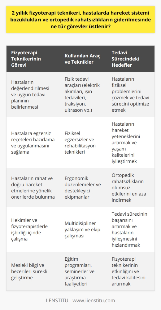 2 Yıllık Fizyoterapi Teknikeri Görevleri  Hareket Sistemi Bozuklukları ve Ortopedik Rahatsızlıkların Giderilmesinde Fizyoterapi Teknikeri Görevleri  Sağlık hizmetlerinde özellikle hareket sistemi bozuklukları ve ortopedik rahatsızlıkların tedavisinde 2 yıllık fizyoterapi teknikerleri önemli bir rol oynamaktadır. Hasta ile daha fazla birebir iletişim içinde olan fizyoterapi teknikerleri, fizik tedavi doktorları ve fizyoterapistlerin gözetiminde hastalıkların giderilmesine katkı sağlamaktadır.  Fizyoterapi teknikerlerinin görevleri arasında öncelikle hastaların değerlendirilmesi ve tedavi planının belirlenmesi bulunmaktadır. Hareket sistemi bozuklukları ve ortopedik rahatsızlıklarda, hastaların durumları ve tedavi süreçleri farklıdır. Bu nedenle geçerli bir tedavi planı belirlemek ve uygun fizyoterapi protokollerini seçmek büyük önem taşır.  Fizyoterapi teknikerleri, hastaların fiziksel problemlerini çözmeye yönelik çeşitli araç ve teknikler kullanırlar. Elektrik akımları, ışın tedavileri, traksiyon ve ultrason gibi fizik tedavi araçları, teknikerler tarafından uygulanır. Ayrıca hastaların bol fiziksel egzersiz yapmaları önerilir ve bu doğrultuda teknikerler, hastalara egzersiz reçeteleri hazırlar ve onların uygun bir şekilde uygulanmasını sağlar.  Ortopedik rahatsızlıkların çözümü için fizyoterapi teknikerlerinin görevleri arasında, hastaların rahat ve doğru bir şekilde hareket etmelerini sağlamaya yönelik önerilerde bulunmak yer alır. Bu sayede hastaların hareket yeteneklerinin artması ve yaşam kalitelerinin iyileştirilmesi amaçlanır.  Fizyoterapi teknikerlerinin görevlerine dikkatli ve mesleğin etik kurallarına uygun bir şekilde yerine getirilmesi büyük önem taşır. Uzmanlar tarafından yerine getirilen fizik tedavi uygulamalarının doğru ve etkili olabilmesi için teknikerlerin bilgi ve tecrübelerini sürekli olarak geliştirmeleri beklenir.  Sonuç olarak, 2 yıllık fizyoterapi teknikerleri, hareket sistemi bozuklukları ve ortopedik rahatsızlıkların giderilmesinde önemli görevler üstlenir. Hekimler, fizyoterapistler ve teknikerlerin işbirliği içinde çalışarak, hastaların tedavi sürecini başarılı bir şekilde tamamlamalarına ve yaşam kalitelerini artırmalarına katkı sağlarlar. Bu nedenle, bu alanlarda görev alan sağlık çalışanlarının eğitim ve deneyimlerine yatırım yapılması büyük önem taşımaktadır.