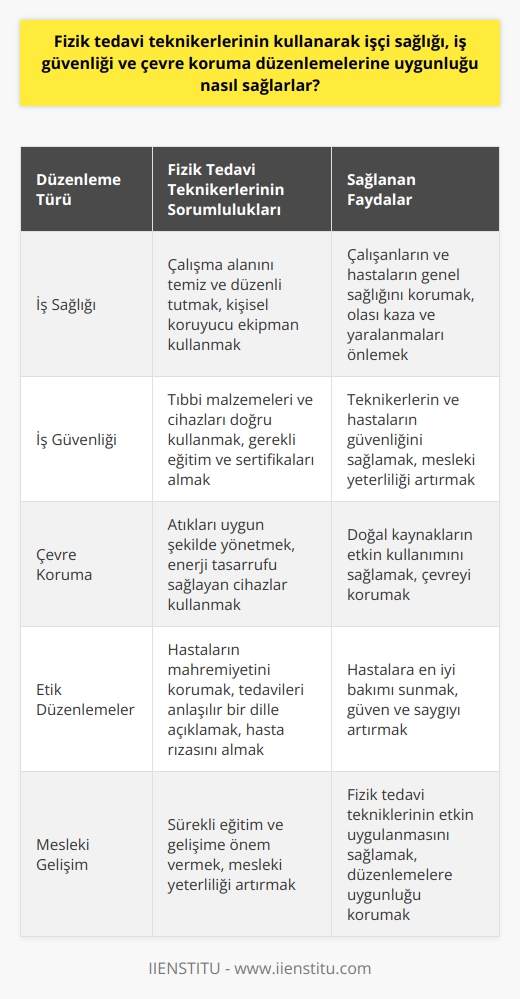 Fizik tedavi teknikerlerinin iş sağlığı, iş güvenliği ve çevre koruma düzenlemelerine uygunluğunu sağlama biçimleri çok çeşitlidir. Öncelikli olarak, teknikerin çalıştığı havayı, ekipmanları ve çalışma alanını temiz ve düzenli tutması için standartları takip etmesi gerekir. Bu, hem hastaların hem de çalışanların genel sağlığını korur ve olası kaza ve yaralanmaları önler. Teknikerler ayrıca, gerektiğinde kişisel koruyucu ekipman kullanarak hem kendi sağlıklarını hem de hastaların sağlığını korumalıdırlar.  Çevre koruma düzenlemelerine uygunluk, atıkların uygun bir şekilde yönetilmesini ve doğal kaynakların etkin kullanımını içerir. Teknikerler, hastalarına tedavi uygularken çevrenin korunmasına özen göstermelidirler. Örneğin, kullanılmış tıbbi malzemeleri ve atıkları uygun şekilde imha etmelidirler ve mümkün olduğunda enerji tasarrufu sağlayan cihazlar kullanmalıdırlar.  İş güvenliği düzenlemeleri, teknikerlerin kendi güvenliklerini ve hastalarının güvenliğini sağlamalarını gerektirir. Bu, teknikerlerin tıbbi malzemeleri ve cihazları doğru şekilde kullanmalarını, gerektiğinde uygun eğitim ve sertifikaları alarak yeteneklerini sürekli geliştirmelerini içerir.  Genel olarak, teknikerler, hasta bakımının her aşamasında etik düzenlemelere ve sağlık standartlarına uymalıdırlar. Bu, hastaların mahremiyetinin korunmasını, uygulanacak tedavilerin hasta tarafından anlaşılır bir dilde açıklanmasını ve hastanın rızasının alınmasını içerir. Teknikerler, hastalarına en iyi bakımı sunmak için bu düzenlemelere ve standartlara sıkı sıkıya bağlı kalmalıdırlar.  Ek olarak, fizik tedavi teknikerlerinin mesleki yetenekleri ve bilgileri de önemlidir. Çalışan teknikerlerin, hastalara olan yaklaşımlarının hassasiyetini korurken hem fizik tedavi tekniklerinin uygulanması hem de işçi sağlığı, iş güvenliği ve çevre koruma düzenlemelerine sürekli uygunluk sağlama yetenekleri gerekir. Bu yüzden bu alanda sürekli eğitim ve geliştirmeye önem verilmelidir.   Kısacası, fizik tedavi teknikerlerinin uygunluğunu sağlamaları gereken iş sağlığı, iş güvenliği ve çevre koruma düzenlemeleri, hassas bir yaklaşım ve sürekli eğitim gerektirir. Bu düzenlemeler, hem hastaların hem de çalışanların sağlığını ve güvenliğini koruma, ve aynı zamanda çevrenin korumasına yardımcı olur.