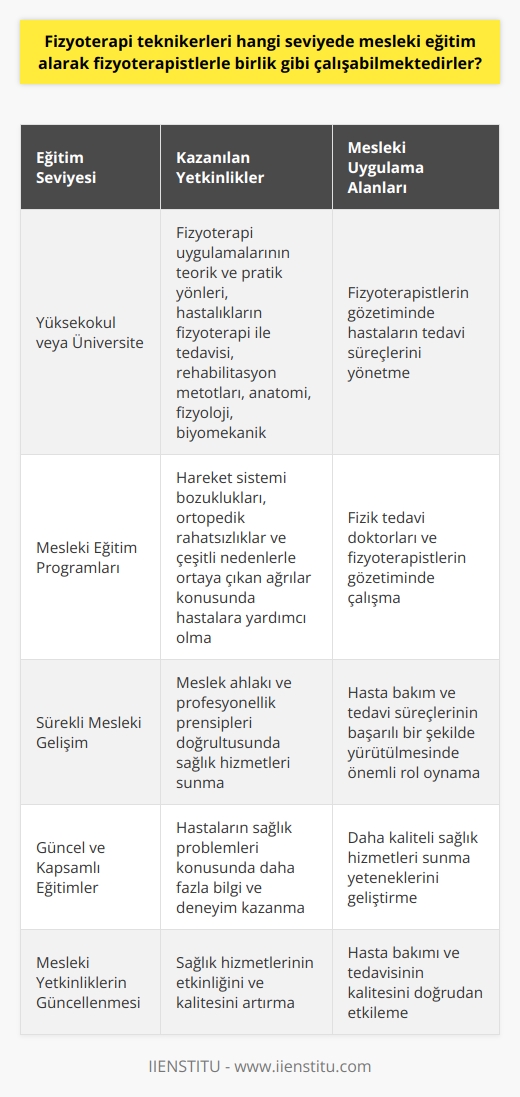 Fizyoterapi teknikerleri, mesleki niteliklerini artırmak ve Fizyoterapistlerle aynı seviyede çalışabilmek için genellikle Yüksekokul veya Üniversite seviyesinde eğitim alırlar. Bu eğitimler sırasında, tekniker adayları fizyoterapi uygulamalarının teorik ve pratik yönlerini öğrenirler. Eğitim süreçleri boyunca, hastalıkların fizyoterapi ile tedavisi, rehabilitasyon metotları, anatomi, fizyoloji, biyomekanik gibi temel bilimler ve fizyoterapi teknikleri konularında derinlemesine bilgi kazanırlar. Fizyoterapi teknikerleri bu eğitimleri tamamladıktan sonra, fizyoterapistlerin gözetiminde hastaların tedavi süreçlerini yönetmeye yetkin hale gelirler.   Fizyoterapi teknikerlerinin mesleki eğitim seviyesi, sağlık hizmetlerine etkili bir şekilde katkıda bulunmalarını sağlar. Fizyoterapi teknikerleri, fizik tedavi doktorları ve Fizyoterapistlerin gözetiminde, hareket sistemi bozuklukları, ortopedik rahatsızlıklar ve çeşitli nedenlerle ortaya çıkan ağrılar konusunda hastalara yardımcı olur. Bu profesyonellerin sağlık hizmetlerinde önemli bir rolü vardır çünkü hastalarla daha fazla birebir temas halindedirler.   Meslek ahlakı ve profesyonellik prensipleri doğrultusunda sağlık hizmetleri sunma ihtimalleri nedeniyle, fizyoterapi teknikerlerinin eğitim seviyesi ve yetkinlikleri önemlidir. Bu meslek grubunun üyeleri, hasta bakım ve tedavi süreçlerinin başarılı bir şekilde yürütülmesinde önemli bir rol oynarlar. Bu nedenle, fizyoterapi teknikerlerinin eğitimleri her zaman güncel ve kapsamlı olmalıdır.   Sonuç olarak, fizyoterapi teknikerlerinin mesleki eğitim seviyesi, sağlık sektöründe etkin ve etkili bir şekilde çalışabilmelerini sağlar. Bu eğitimler, teknikerlere hastaların sağlık problemleri konusunda daha fazla bilgi ve deneyim kazandırır, böylece daha kaliteli sağlık hizmetleri sunma yeteneklerini geliştirir. Fizyoterapi teknikerlerinin eğitim seviyeleri, hasta bakımı ve tedavisinin kalitesini doğrudan etkileyen bir faktördür. Bu durum, sağlık hizmetlerinin genel kalitesini de artırabilir. Sağlık hizmetlerinin etkinliğini ve kalitesini artırmak için, fizyoterapi teknikerlerinin mesleki eğitim seviyesine dikkat edilmeli ve bu mesleki yetkinlikler sürekli olarak güncellenmelidir.  Kaynaklar:  1. APTA Yüksekokul Fizyoterapi Eğitimi  2. Türkiye Fizyoterapistler Derneği, Fizyoterapistler ve Teknikerlerin Yetkinlikleri  3. Sağlık Bakanlığı, Fizyoterapi Hizmetleri Yönetmeliği  4. T.C. Yükseköğretim Kurulu, Fizyoterapi Yüksekokul Programı Tanıtımı 5. Avrupa Fizyoterapi Derneği, Fizyoterapi Eğitim Standartları.