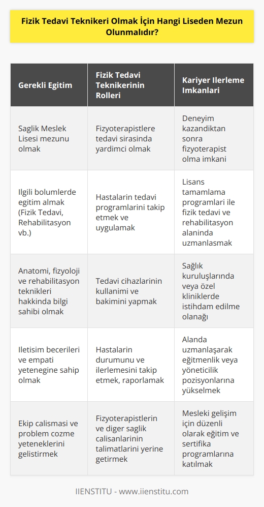 Fizik tedavi teknikeri bir fizyoterapist değildir. Fakat fizyoterapist adayı olabilir. Fizik tedavi teknikeri olabilmek için liselerin   inden mezun olunmalıdır. Sağlık meslek lisesi okunmak isteniyorsa ilgili bölümlerinden mezun olmak yeterlidir.