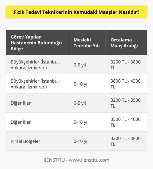 Kamu hastanelerinde alınan maaşlar, görev yapılan hastanenin bulunduğu coğrafi bölge, mesleki tecrübe yılı, ilgilenmiş olduğu hasta sayısı, kurum tarafından yapılan ek görevlendirmeler ışında değişmektedir. En yüksek maaşın 4300 TL olduğunu en düşük maaşın ise 3200 TL olduğu, ortalama maaşın ise 3500 TL civarında olduğunu belirtebiliriz.
