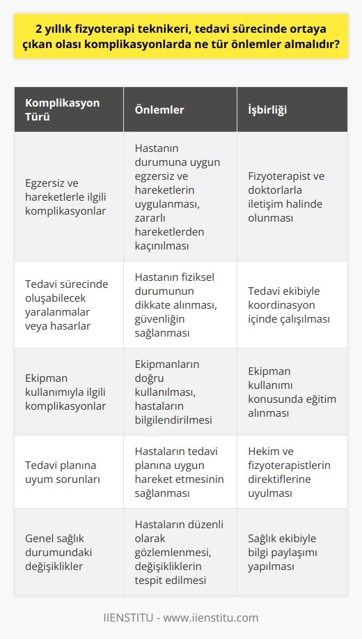 Tedavi sürecinde yaşanan olası komplikasyonlarda   nin alması gereken önlemler çok geniş bir perspektifte ele alınabilir. Öncelikle, tekniker hastanın durumunu ve tedavi planını iyi anlamalı ve gerektiğinde değerlendirmeler yaparak doktor veya fizyoterapist ile işbirliği içinde olmalıdır. Hastaların tedavi planına uygun olarak egzersiz ve hareketleri gerçekleştirmesinde yardımcı olmalı ve olası sağlık risklerini azaltmalıdır.   Tedavi süresince olası komplikasyonların önlenmesi noktasında , hastaların sağlığına zarar verebilecek hareketleri ve egzersizleri önlemelidir. Aynı zamanda, hastaların durumlarını sürekli gözlemlemeli ve olası komplikasyonları erken tespit etmeli, uygun önlemleri almalı ve hemen doktora bildirmelidir. Tedavi sürecinde ortaya çıkan her türlü sorunu takip etmek ve gerektiğinde etkili önlemler almak teknikerin öncelikli görevlerindendir.  Egzersiz ve hareket tedavilerinin uygulanması sırasında, teknisyenin hastanın fiziksel durumunu dikkate alarak ve hastaların güvenliğini sağlayacak şekilde hareket etmesi gerekmektedir. Bu durum, hem hastalık durumuna özgü komplikasyonları önlemeye hem de tedavi sürecinde olası yaralanmaları veya hasarları engellemeye yardımcı olacaktır.   Herhangi bir tedavi yöntemi uygulanırken, teknisyenin ilgili ekipmanları doğru bir şekilde kullanması ve hastaları bu konuda bilgilendirmesi gerekmektedir. Ekipmanları yanlış kullanmanın, olası komplikasyonlara veya tedavi sürecindeki yavaşlamalara neden olabileceğini unutmamak önemlidir.    olarak çalışırken hekim veya fizyoterapistlerin direktiflerine dikkatlice uymak, tedavi sürecindeki komplikasyonları önlemek ve hastaların süreci hızlı ve güvenli bir şekilde tamamlamasını sağlamak için gereken önlemleri almak zorunludur.