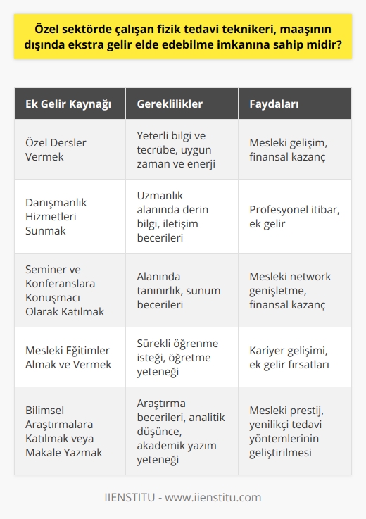 Özel sektörde çalışan bir fizik tedavi teknikerinin ekstra gelir elde etme imkanı, çalıştığı kuruluşa ve personelin sahip olduğu yeteneklere bağlı olacak şekilde değişkenlik gösterebilir. Örneğin, fizik tedavi teknikeri özel dersler vererek, danışmanlık hizmetleri sunarak veya sektörle ilgili seminer ve konferanslara konuşmacı olarak katılarak ek gelir elde edebilir. Ancak, bu tür ek gelir potansiyeli genellikle kişinin bilgi ve becerilerine, ayrıca bu ek hizmetleri sağlayabilecek zaman ve enerjiye sahip olmasına bağlıdır.  Mesleki Gelişim ve Ek Gelir Fırsatları  Öte yandan, fizik tedavi teknikerinin mesleki gelişimine odaklanarak ek gelir sağlama imkanı da bulunmaktadır. Bu durumda, tekniker, özellikle tıbbi cihazlar ve tedavi yöntemleri üzerine sürekli eğitim alarak ve bu alandaki en son yenilikleri takip ederek, sektördeki diğer profesyonellere eğitim vererek ek gelir elde edebilir. Ayrıca, yeni ve etkili fizyoterapi tekniklerinin geliştirilmesine yardımcı olmak için bilimsel araştırmalara katılmak veya bu konuda makaleler ve raporlar yazmak da ek bir gelir kaynağı sağlayabilir.  Fizik Tedavi Teknikerinin Önemi  Bu noktadan hareketle, bir fizik tedavi teknikerinin sağlık hizmetlerine katılımının önemini bir kez daha vurgulayabiliriz. Hareket sistemindeki bozukluklar, ortopedik rahatsızlıklar ve farklı nedenlerden dolayı ağrı çeken hastalarla birebir çalışan teknikerler, hastaların yaşam kalitesini artırmada önemli bir rol oynarlar. Bu nedenle, bu teknikere verilecek her türlü ek ödeme, onun hastalarına daha iyi hizmet etme arzusunu ve profesyonel gelişimini teşvik etme amacı taşır.  Sonuç  Son olarak, bir fizik tedavi teknikerinin maaşının dışında ekstra gelir elde edebilme potansiyeli var mıdır sorusuna kesin bir yanıt vermek zordur. Ancak, bazı seçeneklerin ve potansiyellerin olduğu söylenebilir. Bu, teknikerin bilgi ve becerilerine, zaman ve enerjisine ve elbette ki fevkalade profesyonel ve etik davranışına bağlıdır. Fakat her durumda, teknikere sunulabilecek ek gelir ve gelişim fırsatları, hastanın hem fiziksel hem de ruhsal iyiliği için hayati önem taşır. Bu da bu mesleği sadece finansal bir gelir kaynağından çok daha fazlası haline getirir. Bu nedenle, fizik tedavi teknikerinin ek gelir elde etme olanakları üzerinde durulmalı ve bu konuda gerekli politika ve düzenlemeler yapılmalıdır.