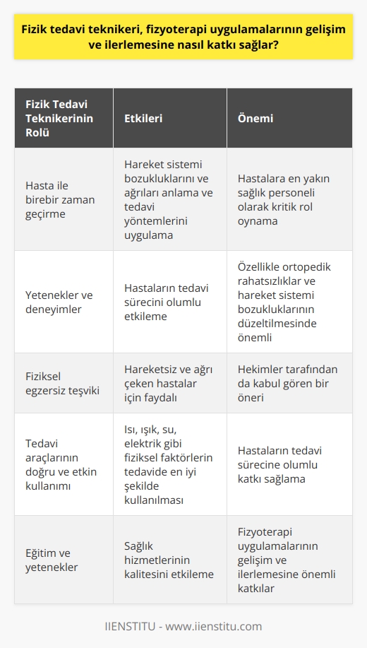 Fizik tedavi teknikeri, fizyoterapi uygulamalarısının gelişim ve ilerlemesinde önemli bir rol oynar. Öncelikle, hasta ile en fazla birebir zaman geçiren bu sağlık personelleri, hastaların hareket sistemlerinde meydana gelen bozuklukları ve ağrıları anlama ve tedavi yöntemlerini uygulama konusunda çok değerlidirler.   Fizik tedavi teknikerinin yetenekleri ve deneyimleri, hastaların tedavi sürecini olumlu bir şekilde etkiler. Özellikle ortopedik rahatsızlıklar ve hareket sistemlerindeki bozuklukların düzeltilmesinde kritik rol oynarlar. Teknikerlerin görevi, fizik tedavi doktoru ve fizyoterapistlerin gözetiminde, hastaların tedavi sürecini en etkili ve hızlı şekilde tamamlamasına yardımcı olmaktır.   Fizik tedavi teknikerleri ayrıca, hastaların fizik tedavi sürecinde bol fiziksel egzersiz yapmalarını teşvik ederler. Bu, özellikle hareketsiz kalan ve ağrı çeken hastalar için önemlidir. Fizik tedavi teknikerinin bu önerisi, son zamanlarda hekimler tarafından da kabul görmekte ve hastaların tedavi süreçleri boyunca bolca fiziksel egzersiz yapmaları önerilmektedir.  Fizik tedavi teknikerleri, tedavi araçlarının doğru ve etkin bir şekilde kullanılmasını sağlarlar. Işın, ısı, su, elektrik gibi fiziksel faktörlerin tedavide kullanılmasında önemli bir role sahiptirler. Bu araçlar, fizik tedavi teknikerinin yetenekleri ve deneyimleri sayesinde en iyi şekilde kullanılır ve hastaların tedavi süreçlerine olumlu katkılar sağlar.  Sonuç olarak, fizik tedavi teknikerinin görev ve sorumlulukları, fizyoterapi uygulamalarının gelişim ve ilerlemesinde hayati bir öneme sahiptir. Bu nedenle, bu alandaki teknikerlerin eğitim ve yetenekleri, sağlık hizmetlerinin kalitesinde ciddi bir etkiye sahiptir. Bu, hastaların tedavi süreçlerini olumlu bir şekilde etkileyen ve fizik tedavi uygulamalarının gelişim ve ilerlemesine önemli katkılarda bulunan bir faktördür. Bu anlamda, fizik tedavi teknikeri, sağlık sektörünün en önemli parçalarından biri olarak kabul edilebilir.