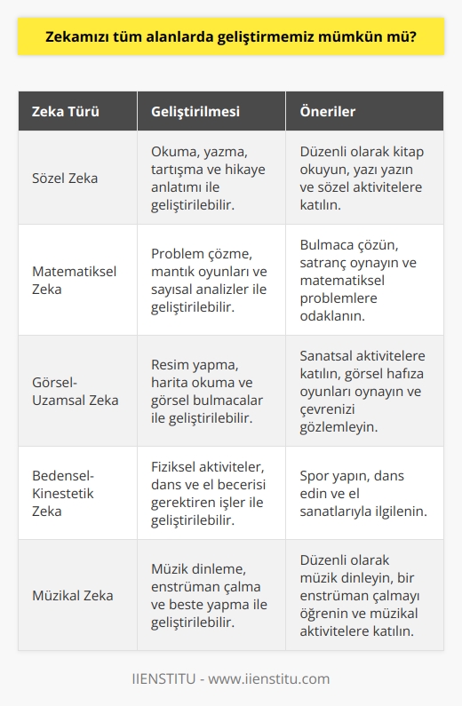 Zekamız çok yönlü olduğu için en çok hangi özelliğine ağırlık verirsek o yönde zekamızı geliştirebileceğimiz söz konusudur.   larla kanıtlanmıştır.