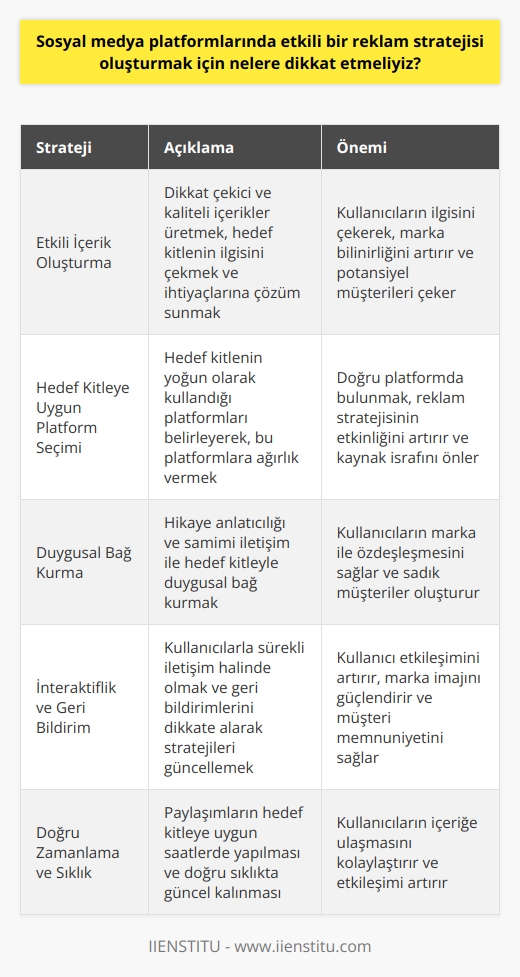 Etkili İçerik Oluşturma  Etkili bir reklam stratejisi oluşturmak için   nda öncelikle dikkat çekici ve kaliteli içerikler üretmeliyiz. İçerikler, hedef kitlenin ilgisini çeken ve onların ihtiyaçlarına çözüm sunan bilgiler içermelidir.  Hedef Kitleye Uygun Platform Seçimi  nda etkili bir reklam stratejisi oluşturabilmek için doğru platformda bulunmak önemlidir. Hedef kitlenin yoğun olarak kullandığı platformları belirleyerek, bu platformlara ağırlık verilmelidir.  Duygusal Bağ Kurma  Reklam stratejisi oluştururken, hedef kitleyle duygusal bağ kurmaya çalışmalıyız. Bu sayede kullanıcılar marka ile daha fazla özdeşleşir ve sadık müşteriler haline gelir. Duygusal bağ, hikâye anlatıcılığı ve samimi iletişim ile sağlanabilir.  İnteraktiflik ve Geri Bildirim  nda kullanıcılarla etkileşim kurmak, etkili bir reklam stratejisinin olmazsa olmazlarındandır. Kullanıcılarla sürekli iletişim halinde olmak ve onların geri bildirimlerini dikkate alarak stratejileri güncellemek önemlidir.     Kazanma ve Elde Tutma Stratejileri  Etkili bir reklam stratejisi,  sayısının artırılması ve mevcut lerin korunması için çalışmalar yapmalıdır. Bu amaç doğrultusunda düzenli paylaşımlar yapmak, özgün ve kaliteli içerikler üretmek, kullanıcı etkileşimini teşvik etmek önemlidir.  Doğru Zamanlama ve Sıklık  Reklam stratejisi oluştururken, paylaşımların zamanlaması ve sıklığına dikkat edilmelidir. Hedef kitleye uygun saatlerde paylaşım yapılarak, kullanıcıların içeriğe ulaşması kolaylaştırılır. Ayrıca sürekli güncel kalmak ve doğru sıklıkta paylaşım yapmak, kullanıcı etkileşimini artırır.  Ölçümleme ve Analiz  Son olarak, etkili bir reklam stratejisi oluşturmak için sosyal medya performansının sürekli ölçümlemesi ve analiz edilmesi gereklidir. Bu sayede neyin işe yaradığını ve neyin yaramadığını belirleyip, stratejileri optimize etmek ve daha etkili hale getirmek mümkündür.