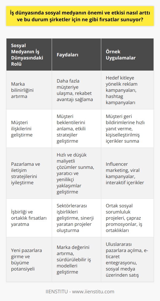 Sosyal Medyanın İş Dünyasındaki Yeri  Günümüzde iş dünyasında    ve etkisi, şirketlerin daha fazla müşteriye ulaşabilmeleri ve marka bilinirliklerini artırabilmeleri sayesinde giderek büyümektedir. Bu sayede, şirketler daha hızlı bir büyüme yakalayarak rekabet avantajı elde edebilmektedirler.  Sosyal Medya ve Müşteri İlişkileri  Sosyal medya platformları üzerinde gerçekleştirilen etkinlikler, markaların küresel rekabet ortamında iş dünyasında daha etkin bir rol almasını ve sürdürülebilir bir müşteri ilişkisi geliştirebilmesine olanak sağlamaktadır. Bu sayede şirketler, sosyal medya üzerinden müşteri beklentilerini anlayarak daha etkin stratejiler geliştirebilmektedirler.  Pazarlama ve İletişim Stratejileri  İş dünyasında sosyal medyanın etkin kullanımı, pazarlama ve iletişim stratejilerinin daha hızlı ve düşük maliyetli şekilde gerçekleştirilmesine imkan tanıyarak şirketlerin yaratıcı ve yenilikçi çözümler sunabilmesine yardımcı olmaktadır. Bu şekilde, şirketlerin pazardaki konumlarını güçlendirmeleri daha kolay hale gelmektedir.  İşbirliği ve Ortaklık Olanakları  Sosyal medya, iş dünyasında şirketlerin birbirleriyle iletişim kurarak işbirliği ve ortaklık yapmalarına olanak tanıyan bir platform haline gelmiştir. Bu sayede, şirketler sinerji yaratma potansiyeline sahip projelerde bir araya gelerek sektörlerarası işbirliklerini geliştirme fırsatı yakalayabilmektedirler.  Kısacası, iş dünyasında  ve etkisi, şirketlerin daha hızlı ve etkin bir şekilde büyüme ve gelişmelerini sağlayan önemli bir faktördür. Bu durum, şirketler için yeni pazarlara girme, marka değerini artırma, müşteri memnuniyetini sağlama ve sürdürülebilir iş modeli geliştirme gibi birçok fırsat sunmaktadır.