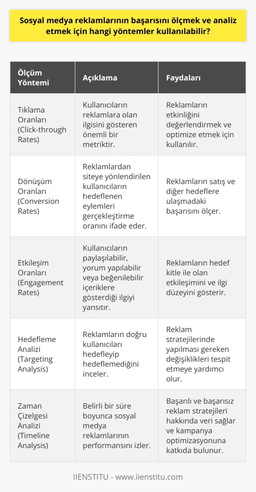 Sosyal Medya Reklamları Başarısı Ölçümü  Sosyal medya reklamlarının başarısını ölçmek ve analiz etmek için çeşitli yöntemler bulunmaktadır. Bu yöntemlerle reklamların etkisi ve geri dönüşümleri detaylı olarak incelenebilir.  Click-through oranları  Reklamların tıklama oranları, sosyal medya kampanyalarının etkinliğini değerlendirmek için sıkça kullanılan bir ölçüttür. Tıklama oranları, kullanıcıların reklamlarla ne kadar ilgilendiklerini gösteren önemli bir göstergedir.  Dönüşüm Oranları  Reklamların başarısını ölçmede etkin bir araç olan dönüşüm oranları, kullanıcıların reklamlardan siteye yönlendirilerek satın alma veya başka hedeflenen eylemleri gerçekleştirmedeki başarıyı ortaya koymaktadır.  Reklam Sıralaması  Sosyal medya platformlarındaki reklamların hangi sıralamaya sahip olduğunu incelemek, o reklamın başarısını değerlendirmeye yardımcı olur. Yüksek sıralamada yer alan reklamlar daha başarılı kabul edilir.  Etkileşim Oranları  Kullanıcıların paylaşılabilir, yorum yapılabilir veya beğenebilir içeriklere gösterdiği ilgi etkileşim oranlarını gösterir. Bu oranlar, sosyal medya reklamlarının başarısını değerlendirmede kullanılabilir.  Sosyal Medya     , reklamların doğru kullanıcıları hedefleyip hedeflememesi konusunda bilgi verir. Bu yöntem ile analiz sonucunda, reklam stratejilerinde yapılması gereken değişiklikler tespit edilebilir.  Takipçi Artışı ve Etkisi  Sosyal medya reklamlarının başarısı, takipçi sayısı ve etkileşimdeki artışla da ölçülebilir. Artan kitle ve etkileşim, reklamların hedeflerine ulaşmasına yakınlığını gösteren güçlü göstergelerdir.  Zaman Çizelgesi Analizi  Bir süre boyunca sosyal medya reklamlarının performansını inceleyerek, kampanyaların başarı düzeyi hakkında fikir edinilebilir. Zaman çizelgesi analizi, başarılı ve başarısız reklam stratejileri hakkında veri sunar.  Sonuç olarak, sosyal medya reklamları için çeşitli ölçüm ve analiz yöntemleri kullanarak reklam kampanyalarının başarısını değerlendirmek mümkündür. Bu sayede ölçülen değerler ve veriler sayesinde kampanyaların eksikleri tespit edilip geliştirilebilir.