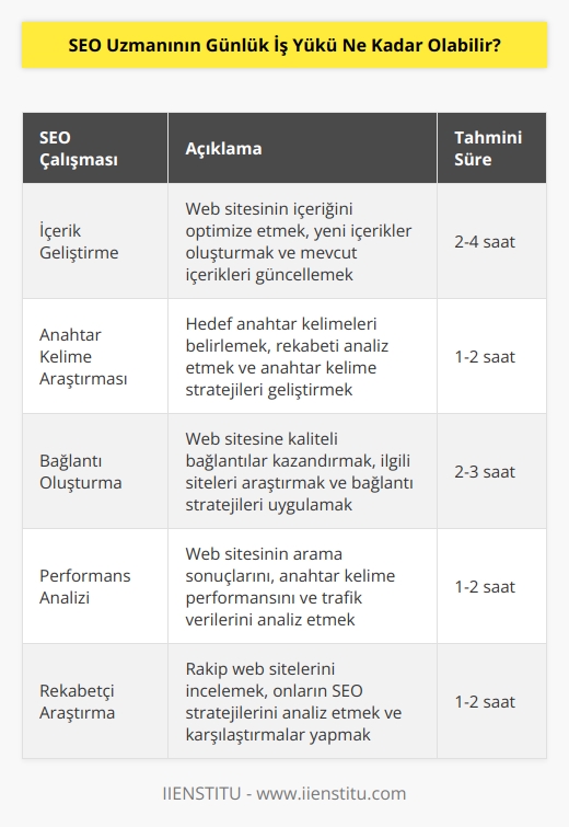 Günlük iş yükü herkes için farklı olabilir. SEO uzmanının günlük iş yükü, web sitesinin içeriğini geliştirmek, arama motoru optimizasyonu (SEO) stratejileri geliştirmek, bağlantılarını arttırmak, anahtar kelime araştırması yapmak, web sitesinin arama sonuçlarını izlemek ve anahtar kelime performansını analiz etmek gibi çalışmaları içerebilir. Bununla birlikte, SEO uzmanının günlük iş yükü aynı zamanda rekabetçi araştırmaları, web sitesi trafiğini ve hedef kitleleri analiz etmeyi de içerebilir.