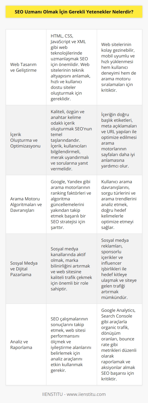 1. Web tasarım ve geliştirme bilgisi 2. Arama motoru optimizasyonu 3.    ve içerik oluşturma becerileri 4. Yönetim ve   ler  5. HTML, CSS, JavaScript ve XML bilgisi 6. Sosyal medya pazarlama ve reklamcılık  7. Arama motoru algoritmalarının anlaşılması 8. SEO beraberinde gelen teknolojileri anlamak 9. Arama motoru davranışını anlamak 10. Sıralama ve