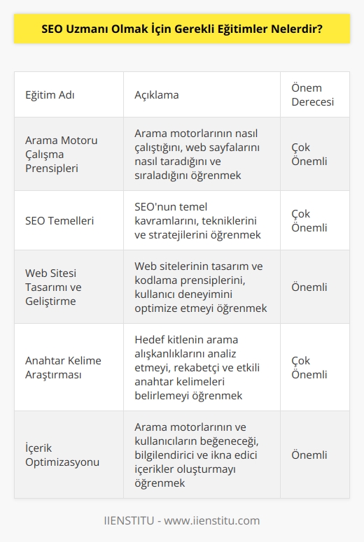 1.Arama motorlarının nasıl çalıştığını öğrenmek 2.Arama motoru optimizasyonu (SEO) hakkında bilgi edinmek 3.Web sitesi tasarımı ve geliştirme hakkında bilgi edinmek 4.Anahtar kelime araştırması ve uygun anahtar kelime seçimi 5.Metin içeriği oluşturma ve iyileştirme 6.Bağlantı inşası ve stratejileri 7.Çevrimiçi reklamcılık ve teknikleri 8.Analitik ve raporlama yöntemleri  9.Arama motoru algoritmalarının değişimlerini izlemek