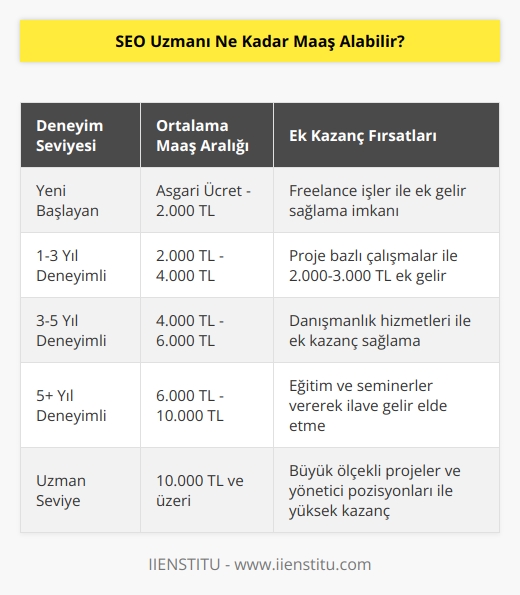 Eğitim, yetkinlik ve deneyime bağlı olarak   nda değişen maaş aralığı vardır. Yeni başlayan bir freelance çalışan ilk iş yükleri sebebiyle asgari ücretten az kazanabilir, deneyim arttıkça istemeniz gereken ücret miktarı da artmaktadır. nda proje bazlı ve iş yüküne göre değişen alan konuları vardır, buna uygun yetkinlik ve deneyim sahibi oldukça bu çalışmalardan 2000-3000 TL arasında değişen bir ücret alabilirsiniz.