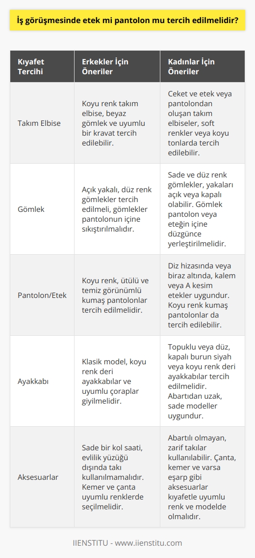 İş Görüşmesinde Etek mi, Pantolon mu Tercih Edilmelidir?  İş görüşmesi kıyafet tercihleri önemlidir  İş görüşmesi için kıyafet tercihi büyük bir stres ve endişe kaynağı olabilir. Her şirketin farklı bir kıyafet kuralı vardır ve işyerinde nasıl giyindiğinizin bir iş görüşmesinde nasıl giyindiğinizle çok az ilgisi olabilir. İş mülakatı, iyi bir izlenim bırakmak isteyeceğiniz en iyi yerdir ve bu nedenle mülakat kıyafeti seçimi hakkında bilgi sahibi olmak önemlidir.  Mülakat kıyafeti seçiminde temel kural  Mülakat kıyafeti seçiminde temel kural, başvurduğunuz iş pozisyonundan bir ya da iki seviye daha iyi giyinmemizdir. Örnek olarak, tamirci olarak işe başvuruyorsanız, işi tulumlarla yapacak olsanız bile, temiz bir açık yakalı gömlek, pantolon ve belki bir ceket ile iş görüşmesine gitmelisiniz.  Profesyonelce giyinmenin önemi  İş mülakatı için giyindiğiniz kıyafetler, potansiyel işverenlere kendinizi nasıl sunduğunuz hakkında ilk izlenimi verir. Uygun giyinmediğiniz takdirde, saygı eksikliği hissettirebilir ve başvurduğunuz pozisyonun gerekliliklerini karşılayamayacağınız düşünülür.  İşe uygun giyinmek sadece profesyonel görünmekle ilgili değildir; aynı zamanda normlara uyum sağlama ve işvereninize saygı gösterme konusundaki tutumunuzu da yansıtır.  Erkek ve kadınlar için iş mülakatı kıyafet önerileri  Erkekler için iş mülakatı kıyafeti tercihi genellikle takım elbise ve kravat şeklinde olurken, kadınlar için tercihler geçmişten günümüze değişiklik gösterebilir. Etekli ya da pantolonlu takımlar, düz renkli ve sade modeller iş görüşmelerinde tercih edilebilir.  Özetle, iş görüşmesinde etek ya da pantolon tercih etmek tamamen işverenin kıyafet kurallarına ve başvurulan pozisyona bağlıdır. Bir iş mülakatında, önemli olan profesyonel ve saygılı bir imaj yaratmaktır. Bu nedenle, etek ya da pantolon giyilmesi konusunda karar verirken,    ve iş pozisyonu göz önünde bulundurulmalıdır.