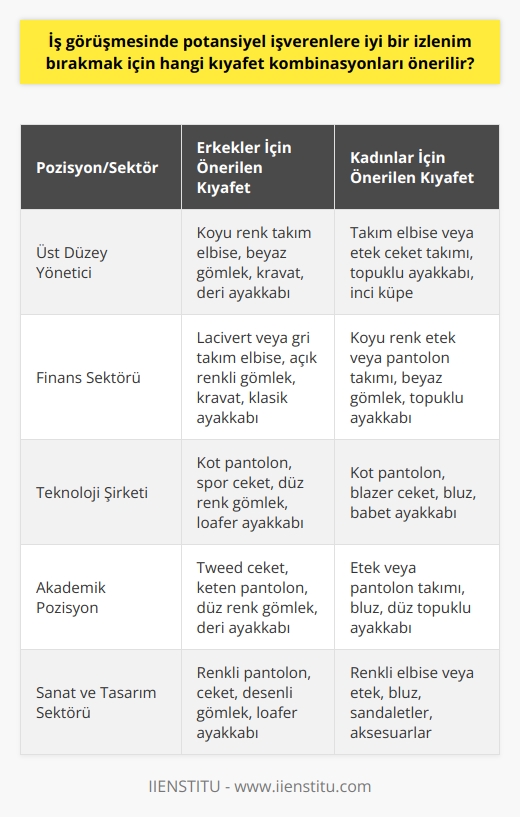 İş görüşmeleri için uygun kıyafet seçmek, potansiyel işverenler üzerinde iyi bir izlenim bırakmanın temel bir unsudur. İşverenler çoğu zaman uygulanabilir becerilerden çok ilk izlenimlerine dayalı kararlar verirler. Bu nedenle, müsabakanın türüne ve anlamına uygun bir kıyafet kombinasyonu seçmek kritik bir önem taşır.   Her iş pozisyonu ve sektör için özel bir kıyafet kuralı olabilir. Bu nedenle, genel olarak,   ne giderken en üst düzey profesyonel kıyafetler tercih edilir. Örneğin, erkekler için en uygun seçenek genellikle bir takım elbise - küçük ayrıntılarla karmaşıklaştırmadan, temiz ve düzgün bir görünüm verir. Kadınlar için bazılarının tercih edebileceği seçeneklerden biri, net ve düzgün bir etek veya pantolon takımı olabilir.  Bir şirketin kıyafet politikasının daha rahat olduğu durumlarda ise, bir çift temiz ve ütülü kot pantolon ve bir düzgün gömlek yeterli olabilir. Bununla birlikte, bu tür bir görüşme için giydiğiniz şeyin kesinlikle içerdiği iş rolünden daha az resmi olmaması önemlidir.  Son olarak, bir ne katılırken aksesuar seçiminizin profesyonel bir izlenim verdiğinden emin olun. Sade ama şık bir saat veya zarif bir kalem, profesyonelliğinizi belirlemeye yardımcı olabilir. Ayrıca, son derece önemli bir faktör olan ayakkabıların temiz ve bakımlı olması gerektiğini unutmayın.  Özetle, giyiminizin büyük bir kısmı, hangi sektörde veya pozisyonda başvurduğunuza bağlıdır ve genellikle pozisyon için beklenen giyinme düzeyinden bir seviye daha resmi olmalıdır. Ayrıca, hangi mülakatta olursanız olun, giysilerinizin düzgün ve temiz olduğundan emin olun. İlk izlenimler, potansiyel bir işverenin sizi değerlendireceği en önemli faktörlerden biridir ve giyiminiz bu izlenimi büyük ölçüde belirler.