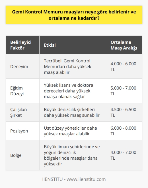 Belirleyici Faktörler  Gemi Kontrol Memuru maaşları, sektördeki deneyim, eğitim durumu ve çalışılan şirkete bağlı olarak önemli ölçüde farklılık gösterebilir. Meslekteki deneyim, maaş üzerinde önemli bir etkiye sahip olup, tecrübeli bir Gemi Kontrol Memuru, yeni başlayan bir meslektaşından daha yüksek bir maaş bekleyebilir. Ayrıca, sektörel sertifikalar ve eğitimler, maaş oranlarını önemli ölçüde etkileyebilir.  Eğitim Düzeyi  Gemi Kontrol Memuru olmak için genellikle denizcilik alanında lisans derecesi gerekmektedir. Eğitim düzeyi, maaş üzerinde önemli bir etkiye sahip olabilir, mesela yüksek lisans ve doktora dereceleri olan kişiler, eğitim düzeyi daha düşük olanlara göre daha yüksek   ne sahip olacaktır.  Çalışılan Şirket ve Pozisyon  Gemi kontrol hizmetlerini sağlayan şirketler ve çalışılan pozisyon da maaş üzerinde etkilidir. Örneğin, büyük bir denizcilik şirketi bünyesinde çalışan bir Gemi Kontrol Memuru, küçük ölçekli bir şirkette çalışan bir Gemi Kontrol Memuruna göre daha fazla maaş alabilir. Ayrıca, üst düzey yöneticiler, gemi kontrol alanında deneyimli profesyoneller için daha yüksek maaşlar sunabilir.  Bölge Faktörü  Gemi Kontrol Memuru maaşları aynı zamanda coğrafi konuma bağlı olarak da değişiklik gösterebilir. Büyük liman şehirlerinde veya denizcilik sektörünün daha yoğun olduğu bölgelerde, Gemi Kontrol Memuruna talep daha yüksek olduğu için maaşlar genellikle daha yüksek olacaktır.  Ortalama Maaşlar  Tüm bu faktörleri göz önünde bulundurarak, Gemi Kontrol Memurlarının Türkiyedeki ortalama maaşlarının 3.000 ila 5.000 TL arasında olduğunu söyleyebiliriz. Ancak bu değerler, yukarıda belirtilen faktörlere bağlı olarak büyük ölçüde değişebilir ve her birey için doğru olmayabilir.