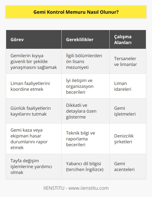 Gemi kontrol memuru, gemilerin kıyıya güvenli bir şekilde yanaşmasını sağlamak amacıyla liman faaliyetlerini koordine eden kişilerdir. Tersane ve limanlardaki günlük faaliyetlerin kayıtlarını tutmak ve gemi kaza ya da ekipman hasar durumlarını yetkililere rapor etmek başlıca görevleri arasında yer alır. Tayfa değişim işlemlerine de yardımcı olan memurların ilgili bölümlerden ön lisans mezuniyetine sahip olmaları gerekir.