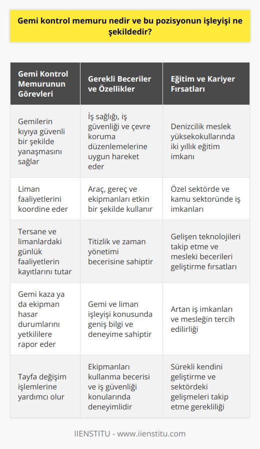 Gemi kontrol memuru, iç ve dış denizcilik sektörünün önemli aktörlerinden biridir. Genel işley  ne uygun olarak hareket eder ve geminin kıyıya güvenli bir şekilde yanaşabilmesini sağlar. Kendisinden beklenen işi zamanında ve eksiksiz yerine getirmesi gerekmektedir. Bu konuda titizlik ve zaman yönetimi, ideal bir gemi kontrol memuru özelliği arasında yer alır.  Gemi kontrol memuru, çeşitli araç, gereç ve ekipmanları etkin şekilde kullanır. Bu araç ve ekipmanlar, gemi kontrol memurunun iş sağlığı, iş güvenliği ve çevre koruma düzenlemelerine uygun şekilde görevlerini yerine getirebilmesi için gereklidir. İyi bir gemi kontrol memuru, aynı zamanda ekipmanları kullanma becerisi ve iş güvenliği konularında da deneyimli olmalıdır.  Son yıllarda, gemi kontrol memuru olabilmek için gereken eğitim olanakları artmıştır. Denizcilik meslek yüksekokullarında iki yıllık eğitim verilmektedir. Bu eğitim, gemi kontrol memuru olmayı hedefleyen kişilere, işlerini etkin ve güvenli bir şekilde sürdürebilme becerisi kazandırır. Gemi kontrol memuru olmak isteyen kişilerin, bu eğitimlerden faydalanması ve bu alandaki gelişmeleri yakından takip etmesi son derece önemlidir.   Gemi kontrol memurluğu, gemilerin kıyıya güvenli bir şekilde yanaşabilmesini sağlamakla birlikte, aynı zamanda liman faaliyetlerini koordine eder, tersane ve limanlardaki günlük faaliyetlerin kayıtlarını tutar, gemi kaza ya da ekipman hasar durumlarını yetkililere rapor eder ve tayfa değişim işlemlerine yardımcı olur. Bu çeşitli sorumlulukları nedeniyle, gemi kontrol memuru, gemi ve liman işleyişi konusunda geniş bilgi ve deneyime sahip olmalıdır.  Özel sektörde ve kamu sektöründe, gemi ile ilgili işlerde çok sayıda iş imkanı vardır ve bu alanda meslek mensuplarına olan ihtiyaç, günden güne artmaktadır. Bu durum, gemi kontrol memuru mesleğinin tercih edilirliğini daha da artırmaktadır. Gemi kontrol memurluğu, gemilerin kıyıya güvenli bir şekilde yanaşmasını sağlama görevine ek olarak, işletmenin günlük faaliyetlerinin düzgün bir şekilde sürdürülmesini sağlama sorumluluğu da taşır.  Gemi kontrol memuru olmayı hedefleyen kişilerin, gerekli eğitimleri almanın yanı sıra gemi ve liman işleyişi konusunda geniş bilgi ve deneyime sahip olmaları gerekmektedir. Gelişen teknolojileri ve sektörü yakından takip etmeleri, mesleki yeteneklerinin gelişmesine yardımcı olur. Bu nedenle, gemi kontrol memurunun kendisini sürekli geliştirmesi ve bu alanda ki beceri ve bilgi düzeyini arttırmaya yönelik çalışmalar yapması önemlidir.   Sonuç olarak, gemi kontrol memuru; eğitim, yetenek ve deneyim gerektiren, kapsamlı sorumlulukları olan, denizcilik sektörünün vazgeçilmez aktörlerinden biridir. Bu pozisyona ilişkin daha detaylı bilgi almak ve sektördeki gelişmeleri takip etmek isteyen kişiler, ilgili eğitim ve faaliyet alanları hakkında araştırma yapabilirler.