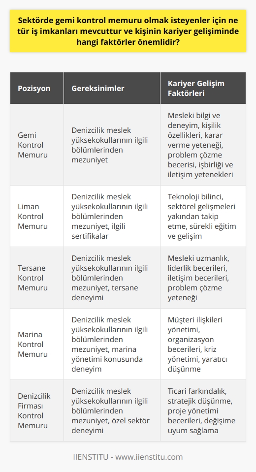 Gemi Kontrol Memuru İş İmkanları  Gemi kontrol memuru; liman, tersane ve marinalarda faaliyet göstererek gemilerin kıyıya güvenli bir şekilde yanaşmasını sağlayan profesyoneldir. Özellikle kamu sektöründe ve özel sektörde bulunan çeşitli denizcilik firmalarında iş imkânı bulunmaktadır. Günümüzde sektörel büyümeyle beraber, bu alanda meslek mensuplarına olan ihtiyaç da artmıştır. Gemi kontrol memuru olabilmek için denizcilik meslek yüksekokullarının ilgili bölümlerinden mezun olma şart aranır. Farklı şirketler ise, iş kapsamlarına bağlı olarak adaylarda farklı mezuniyet kriterleri aramaktadır.  Gemi Kontrol Memuru İçin Kariyer Gelişim Faktörleri  Gemi kontrol memuru olmak isteyen kişilerin başarısında eğitim ve mesleki nitelikler kadar kendi performansları da önemlidir. Kariyer gelişiminde kişinin sahip olduğu nitelikler,    ve bilgi birikimi rol oynar. Mesleki bilgi ve deneyimin yanı sıra, kişilik özellikleri, karar verme yeteneği, problem çözme becerisi, işbirliği ve iletişim yetenekleri de kariyer oluşturmada önemlidir.  Kontrol memurlarının kendilerini sürekli geliştirmeleri ve teknoloji bilincini arttırmaları kariyer gelişimlerinde önemli bir rol oynar. Bu gelişim, sektörü ve teknolojik yenilikleri yakından takip etmeyi gerektirir. Meslek yüksekokullarda verilen eğitim programları ve sürekli eğitim seminerleri bu noktada büyük bir önem taşır.  Kariyer Gelişiminde Eğitim Olanakları  Türkiyede ve dünyada gemi kontrol memuru yetiştiren birçok eğitim kurumu bulunmaktadır. Bu alanda eğitim almak isteyenlerin iki yıllık veya dört yıllık denizcilik bölümünden mezun olmaları gerekir. Ayrıca, bu alanda deneyim kazanmak için staj ve pratik eğitimler de düzenlenmektedir. Bu tür eğitim ve deneyimler, kişinin kariyer gelişiminde önemli bir yere sahip olacaktır.  Özellikle bu sektörde çalışmayı hedefleyen gençler ve yeni mezunlar için staj imkanları ve iş deneyimi kazanma fırsatları en önemli olanaklar arasında yer alır. Bu tür fırsatlar, kişinin sektör hakkında geniş bilgi sahibi olmasını sağlar ve kariyer yolculuğunda büyük bir adım atmalarına yardımcı olur.  Kısacası, gemi kontrol memuru olmak isteyenler için sektörde birçok iş imkanı bulunmaktadır. Ancak, bu meslekte başarılı olabilmek ve kariyer yapabilmek için, ilgili eğitimlerin yanı sıra, sürekli öğrenme, gelişme ve kendini yenileme konularında da hassasiyet göstermek gerekir. Bu alanda çalışmak isteyenlere bol şans ve başarılar dileriz.