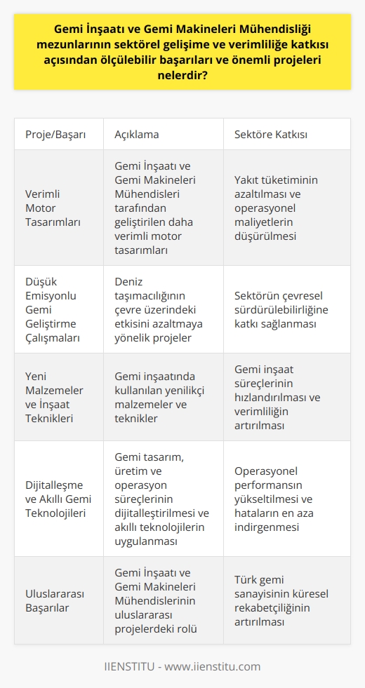 Gemi İnşaatı ve Gemi Makineleri Mühendisliği mezunlarının sektörel gelişime ve verimliliğe katkıları, son yıllarda gerçekleşen önemli projeler ve elde edilen başarılar ile ölçülebilir. Bu mühendisler, tasarladıkları çeşitli teknolojiler ve inovasyonlar sayesinde deniz taşıtlarının daha verimli ve daha çevre dostu olmasını sağlarlar. Örneğin, daha verimli motor tasarımları, gemilerin yakıt tüketimini azaltabilmiş ve operasyonel maliyetleri düşürebilmiştir.  Sektörel gelişime bakıldığında, bu mühendislik dalında yetişen kişilerin yer aldığı önemli projelerden biri olan düşük emisyonlu gemi geliştirme çalışmaları gösterilebilir. Bu projeler, deniz taşımacılığının çevre üzerindeki etkisini azaltmaya yönelik önemli adımlar olmuştur. Ayrıca, bu mühendisler tarafından geliştirilen ve uygulanan yeni malzemeler ve inşaat teknikleri, gemi inşaatında daha hızlı ve daha verimli çalışılmasını sağlamaktadır.   Verimlilik anlamında önemli bir başka örnek de, sektörde hızla yaygınlaşmaya başlayan dijitalleşmeye yönelik çalışmalar olduğunu söyleyebiliriz. Gemi İnşaatı ve Gemi Makineleri Mühendisleri, gemi tasarım ve üretim süreçlerinin dijitalleştirilmesi, akıllı gemi teknolojilerinin uygulanması gibi konularda önemli rol oynarlar. Bu sayede, gemilerin operasyonel performansı yükselirken, gemi inşaat süreçlerindeki hatalar da en aza indirgenmiştir.  Tüm bu başarıları ve önemli projeleri dikkate alarak, Gemi İnşaatı ve Gemi Makineleri Mühendisliği mezunları, sektörel gelişime ve verimliliğe ölçülebilir bir katkı sağladıklarını görmekteyiz. Hem yerli hem de uluslararası çapta, gemi inşaatı ve makinelerinin daha ekonomik, daha verimli ve daha çevre dostu hale getirilmesinde bu bölümün mezunlarının öncü rol oynadığı açıktır.   Bu mühendislik dalında meydana gelen teknolojik ilerlemeler ve yenilikler, gemi sanayimizin geleceğini şekillendiren en önemli faktörlerden biri olmaya devam edecek gibi görünmektedir. Bu nedenle, Gemi İnşaatı ve Gemi Makineleri Mühendisliği eğitimi alan kişilerin sektördeki rolünün önemi, gelecekte de artarak devam edecektir.
