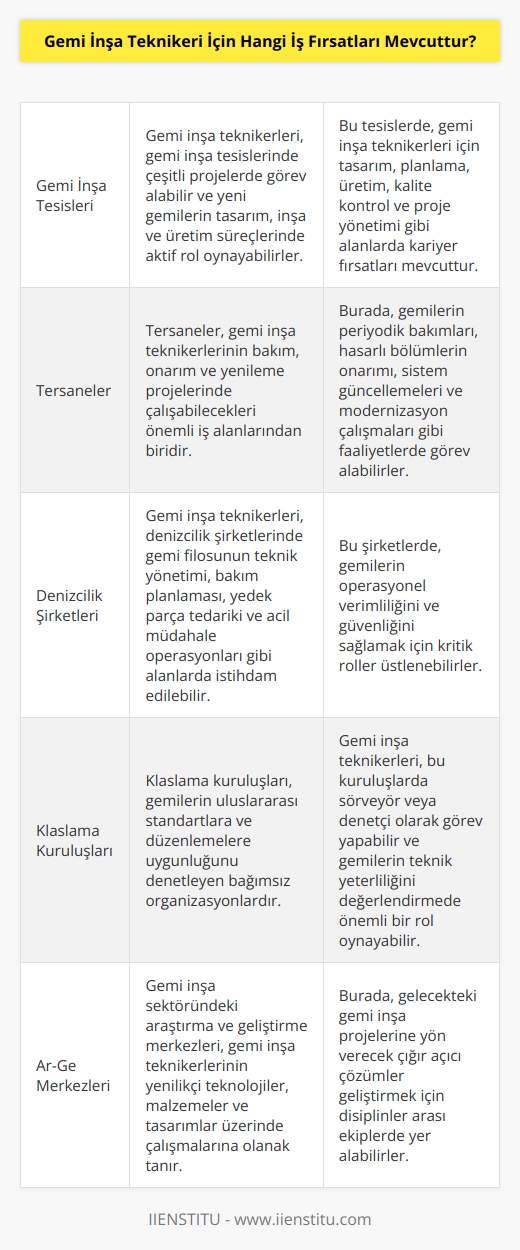 Gemi inşa teknikerleri genellikle gemi inşa, bakım, onarım veya tesislerinde çalışan, yüksek teknoloji becerilerine sahip teknik elemanlardır. Gemi inşa teknikerleri, çeşitli gemi inşa projelerinde çalışma fırsatlarından yararlanabilir. Ayrıca, gemi gemi inşa, bakım ve onarım, sistem kurulumu ve işletim desteği, deniz araçları kontrol ve testleri, mühendislik ve denetim gibi alanlarda da farklı iş fırsatları mevcuttur. Gemi inşa teknikerleri, ayrıca, gemi üretiminde kullanılan çeşitli malzemelerin kullanımı, gemi konstrüksiyonu ve mühendisliği, deniz taşımacılığı, deniz güvenliği ve deniz arama - kurtarma gibi konularda da çalışabilir.