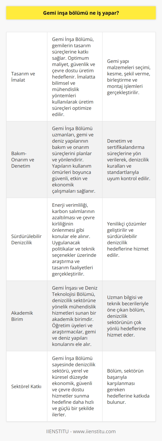 Gemi İnşa Bölümü ve Görevleri  Gemi İnşası ve Deniz Teknolojisi Bölümü, denizcilik sektörüne yönelik mühendislik hizmetleri sunan bir akademik birimdir. Bu bölümde çalışan öğretim üyeleri ve araştırmacılar, gemi ve deniz yapıları tasarımı, imalatı, bakım-onarımı ve denetimi ile ilgili konuları ele alırlar.  Tasarım ve İmalat Süreci  Gemi İnşa Bölümü, gemilerin tasarım süreçlerine katkı sağlar. Bu süreçlerde, gemi ve deniz yapılarının optimum maliyetle, güvenli ve çevre dostu bir şekilde inşa edilmesini amaçlarlar. İmalat sürecinde ise, gemi yapı malzemeleri seçimi, kesme, şekil verme, birleştirme ve montaj işlemlerinde bilimsel ve mühendislik yöntemleri kullanarak üretim süreçlerinin optimize edilmesine katkıda bulunurlar.  Bakım-Onarım ve Denetim  Gemi İnşa Bölümü uzmanları, gemi ve deniz yapılarının bakım ve onarım süreçlerini planlar ve yönlendirir. Bu sayede, yapıların kullanım ömürleri boyunca güvenli, etkin ve ekonomik biçimde çalışmalarını sağlarlar. Bunun yanı sıra, yapıların denetim ve sertifikalandırma süreçlerine yön vererek, denizcilik kuralları ve standartlarıyla uyumu kontrol ederler.  Sürdürülebilir Denizcilik  Gemi İnşa Bölümü, sürdürülebilir denizcilik konularında çalışmalar yürütür ve yenilikçi çözümler geliştirir. Bu çerçevede, enerji verimliliği, karbon salımlarının azaltılması ve çevre kirliliğinin önlenmesi gibi konuları ele alır ve uygulanacak politikalar ve teknik seçenekler üzerinde araştırma ve tasarım faaliyetleri gerçekleştirirler.  Gemi İnşası ve Deniz Teknolojisi Bölümü, gemilerin ve deniz yapılarının tasarımı, imalatı, bakım-onarımı ve denetimi ile sürdürülebilir denizcilik konularında uzman bilgisi ve teknik becerileriyle öne çıkan, denizcilik sektörünün başarıyla karşılanması gereken çok yönlü hedeflerine hizmet eden bir akademik birimdir. Bu bölüm sayesinde denizcilik sektörü, yerel ve küresel düzeyde ekonomik, güvenli ve çevre dostu hizmetler sunma hedefine daha hızlı ve güşlü bir şekilde ilerlemektedir.
