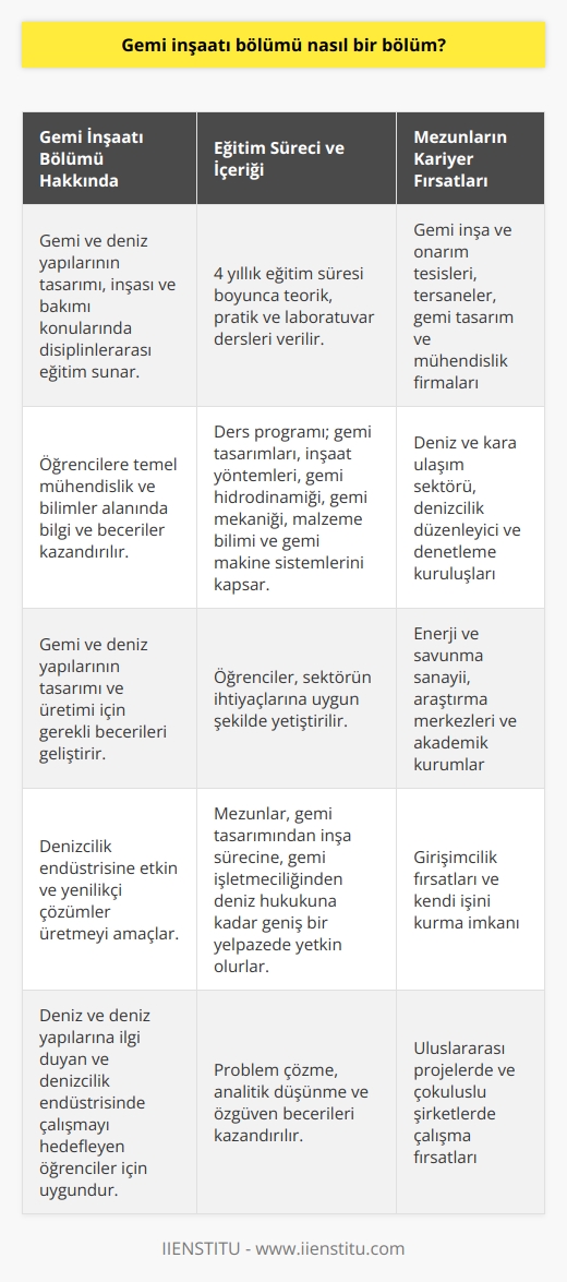 Gemi İnşaatı Bölümü Tanımı:  Gemi inşaatı bölümü, gemi ve deniz yapılarının tasarım, inşa ve bakımı ile ilgili disiplinlerarası eğitim sunan mühendislik dallarından biridir. Bu bölümde öğrencilere, gemi ve deniz yapılarının tasarımı ve üretimi için gerekli temel mühendislik ve bilimler alanında bilgi ve beceriler kazandırılır.  Eğitim Süreci ve İçerik:  Gemi inşaatı bölümünde eğitim süreci, genellikle dört yıl sürer ve bu süre zarfında öğrencilere teorik, pratik ve laboratuvar dersleriyle donatılır. Ders programında yer alan konular arasında, gemi tasarımları, inşaat yöntemleri, gemi hidrodinamiği, gemi mekaniği, malzeme bilimi ve gemi makine sistemleri bulunmaktadır.  Çalışma Alanları:  Gemi inşaatı bölümü mezunları, gemi inşa ve onarım tesislerinde, tersanelerde, gemi tasarım ve mühendislik firmalarında, deniz ve kara ulaşım sektöründe, denizcilik düzenleyici ve denetleme kuruluşlarında, enerji ve savunma sanayinde çalışma imkanları bulabilir. Ayrıca    isteyen mezunlar, üniversitelerde araştırma ve    olarak görev alabilirler.  Mezunların Beklenen Yetkinlikleri:  Gemi inşaatı bölümünden mezun olan mühendislerin, gemi tasarımından inşa sürecine, gemi işletmeciliğinden deniz hukukuna kadar geniş bir yelpazede konuda yetkin olmaları beklenir. Ayrıca, mezunların, sektörel ve teknolojik gelişmelere ayak uydurabilecek özgüven, problem çözme ve analitik düşünme yeteneklerine sahip olması gereklidir.  Özetle, gemi inşaatı bölümü, günümüzün sürekli gelişen denizcilik endüstrisine etkin ve yenilikçi çözümler üretmekte olan mühendisler yetiştirmeyi amaçlamaktadır. Bu bölüm, deniz ve deniz yapılarına ilgi duyan ve denizcilik endüstrisinde çalışmayı hedefleyen öğrencilere uygun bir seçenek olarak öne çıkmaktad.