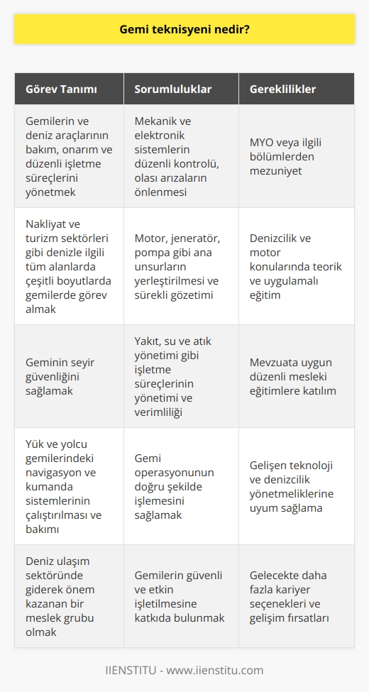 Gemi Teknisyeni Tanımı  Gemi teknisyeni, gemilerin ve deniz araçlarının bakım, onarım ve düzenli işletme süreçlerini yöneten uygulama alanlarına sahip teknik personeldir. Bu alanda çalışan profesyoneller, nakliyat ve turizm sektörleri gibi denizle ilgili tüm alanlardağişik boyutlarda gemilerde görev almaktadır.  Bakım ve Onarım Süreçleri  Gemi teknisyenlerinin öncelikli görevi, geminin mekanik ve elektronik sistemlerinin düzenli aralıklarla kontrolünü sağlamaktır. Bu sayede, olası arızaların önüne geçilerek, geminin güvenli ve sağlıklı bir şekilde işletilmesine katkı sağlarlar. Teknisyenler ayrıca, geminin motor, jenerator, pompa gibi ana unsurlarını yerleştiren ve bunların sürekli gözetim altında tutulmasını sağlayan sistemlerin işlemesidir.  İşletme Süreçlerinin Yönetimi  Gemi teknisyeni, geminin seyir güvenliğinin yanı sıra; yakıt, su ve atık yönetimi gibi işletme süreçlerinin de yönetimini üstlenir. Bu süreçlerin verimli ve düşük maliyetli bir şekilde sürdürülmesine katkıda bulunarak, gemi operasyonunun doğru şekilde işlemesini sağlarlar. Ayrıca, yük ve yolcu gemilerinde yer alan navigasyon ve kumanda sistemlerinin çalıştırılması ve bakımı da teknisyenlerin sorumluluğu altında bulunmaktadır.  Eğitim ve Mesleki Gelişim  Gemi teknisyeni olmak için adayların, MYO veya ilgili bölümlerinden mezun olmaları gerekmektedir. Mesleki eğitim, denizcilik ve motor konularında teorik ve uygulamalı bilgilerin sunulduğu derslerle desteklenir. Bu eğitim programlarına ek olarak, yetişen profesyoneller, mevzuata uygun olarak düzenli aralıklarla mesleki eğitimlerine devam etmek zorundadır.  Sonuç olarak, gemi teknisyeni deniz ulaşım sektöründe giderek önem kazanan, gemilerin güvenli ve etkin işletilmesini sağlayan profesyonel bir meslek grubudur. Bu alanda çalışmanın, sürekli gelişen teknoloji ve denizcilik yönetmelikleri ile birlikte, gelecekte daha fazlakariyer seçenekleri ve gelişim fırsatı sunacağı da söylenebilir.