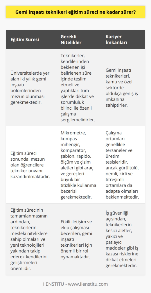 Gemi İnşaatı Teknikeri Eğitim Süreci  Gemi inşaatı teknikeri eğitim süreci, üniversitelerde yer alan ve iki yıllık gemi inşaatı bölümlerinden mezun olan öğrencilere tekniker unvanı kazandırmaktadır. Bu bölümlerden mezun olan teknikerler, büyük tonajlı yük ve yolcu gemileri, balıkçı gemileri, tanker, yat ve benzerlerinin tasarım, üretim, montaj, bakım, onarım ve    işlemlerini yerine getirme görevini üstlenmektedir. Bu süreçte teknikerler, gemi inşaatı mühendislerinin gözetimi altında çalışırken ana çalışma ortamları tersaneler ve   leri olmaktadır.   Gemi İnşaatı Teknikeri Mesleğinde Önemli Nitelikler  Gemi inşaatı teknikerleri, kendilerinden beklenen işi belirlenen süre içinde teslim etmeleri ve yaptıkları tüm işlerde dikkat ve sorumluluk bilinci gerektiren görevler üstlenmekte ve özenli çalışma sergilemeleri beklenmektedir. Ayrıca teknikerlerin, mikrometre, kumpas mihengir, komperatör, şablon, rapido, ölçüm ve çizim aletleri, çeşitli büro malzemeleri, montaj elemanları gibi araç ve gereçleri kullanarak büyük bir titizlikle görevlerini yerine getirme becerisine sahip olmaları gerekmektedir.  Eğitim Gereksinimleri ve Mesleki Gelişim  Gemi inşaatı teknikeri olmak isteyen kişilerin, iki yıllık eğitim veren meslek yüksekokullarının programını ön lisans derecesi ile bitirmeleri gerekmektedir. Bunun yanı sıra, teknikerlerin mesleki niteliklere sahip olmaları ve yeni teknolojileri yakından takip ederek kendilerini geliştirmeleri önemlidir.  Kariyer İmkanları ve Çalışma Ortamı  Gemi inşaatı teknikerleri, oldukça geniş iş imkanına sahip olup, kamu ve özel sektörde çalışabilirler. Çalışma ortamları genellikle tersaneler ve leridir, ancak gürültülü, nemli, kirli ve titreşimli çalışma ortamlarına da adapte olmaları beklenmektedir. İş güvenliği açısından, teknikerlerin kesici aletler, yakıcı ve patlayıcı maddeler gibi iş kazası risklerine dikkat etmeleri gerekmektedir.   İşbirliği ve Ekip Çalışması  Gemi inşaatı mühendisleri ile iş birliği içinde hareket eden teknikerler, hem bireysel çalışmaları gerçekleştirirken hem de ekip çalışmalarında yer alarak görev ve sorumluluklarını yerine getirmektedirler. Bu nedenle, etkili iletişim ve ekip çalışması becerileri de gemi inşaatı teknikerleri için önemli bir rol oynamaktadır.
