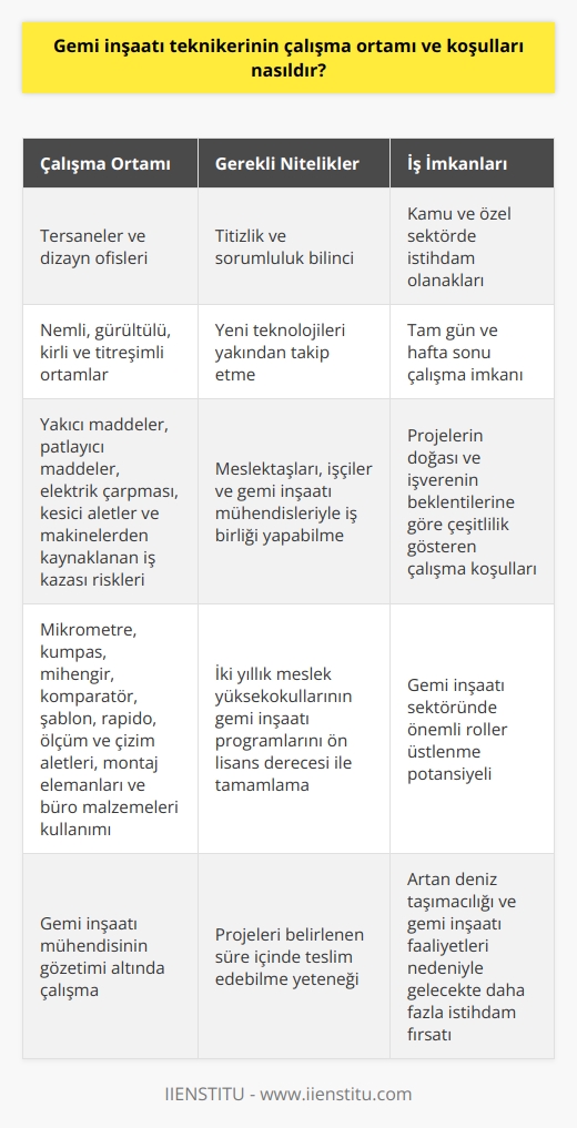 Gemi İnşaatı Teknikerinin Çalışma Ortamı ve Koşulları  Gemi inşaatı teknikerleri, büyük tonajlı yük ve yolcu gemileri, balıkçı gemileri, tanker, yat ve benzerlerinin tasarım, üretim, montaj, bakım, onarım ve kalite kontrol işlemlerini gerçekleştiren kişilerdir. Bu profesyoneller, gemi inşaatı mühendisinin gözetimi altında çalışırken, ana çalışma ortamları tersaneler ve dizayn ofisleridir. Gemi inşaatı teknikerleri, titizlik ve sorumluluk bilinci gerektiren işler yaparlar ve projelerini belirlenen süre içinde teslim etmeleri beklenir.  Eğitim Gereksinimleri ve Mesleki Nitelikler  Gemi inşaatı teknikeri olmak için, iki yıllık meslek yüksekokullarının gemi inşaatı programlarını ön lisans derecesi ile tamamlamak gereklidir. Ayrıca, mesleki bazı niteliklere sahip olmak ve yeni teknolojileri yakından takip etmek oldukça önemlidir.  Kullanılan Araç ve Gereçler  Gemi inşaatı teknikerleri, çalışmaları sırasında çeşitli araç ve gereçler kullanır. Bunlar arasında mikrometre, kumpas, mihengir, komperatör, şablon, rapido, ölçüm ve çizim aletleri, montaj elemanları ve büro malzemeleri sayılabilir.  Çalışma Ortamı ve İş İmkanları  Gemi inşaatı teknikerleri, kamu ve özel sektörde çalışma imkanına sahip olup, açık havada tersanelerde veya büro ortamında görev yapabilirler. Çalışma ortamları nemli, gürültülü, kirli ve titreşimli olabilir. İş gereği, yakıcı maddeler, patlayıcı maddeler, elektrik çarpması, kesici aletler ve makinelerden kaynaklanacak iş kazaları ile karşılaşmaları mümkündür. Gemi inşaatı teknikerleri, tam gün ve hafta sonu çalışmaları yapabilirler ve meslektaşlarıyla, işçilerle, gemi inşaatı mühendisleriyle iş birliği içinde hareket ederler.  Sonuç olarak, gemi inşaatı teknikerinin çalışma ortamı ve koşulları, projelerin doğası ve işverenin beklentilerine bağlı olarak çeşitlilik gösterebilir. Gemi inşaatı teknikerleri, sorumlulukları ve titizlik gerektiren işlerde uyum sağlayarak, gemi inşaatı sektöründe önemli roller üstlenmeye devam edeceklerdir.
