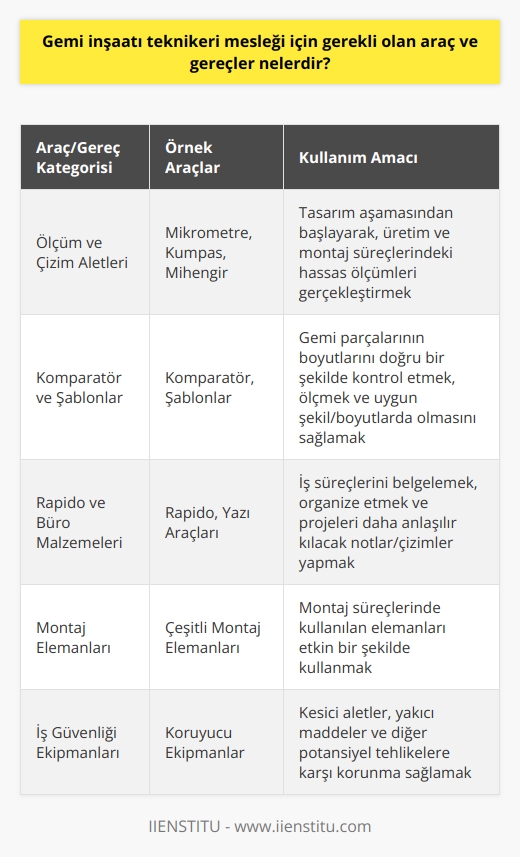 Gemi İnşaatı Teknikerinin Kullandığı Araç ve Gereçler  Gemi inşaatı teknikeri, büyük tonajlı yük ve yolcu gemileri, balıkçı gemileri, tanker, yat ve benzeri gemilerin tasarım, üretim, montaj, bakım, onarım ve kalite kontrol işlemlerini yerine getiren meslek grubudur. Bu meslek grubunun başarılı olabilmesi için, teknikerlerin çeşitli araç ve gereçlere hakim olmaları ve bu aletleri doğru bir şekilde kullanmaları gerekir.  Ölçüm ve Çizim Aletleri  Gemi inşaatı teknikerlerinin sıklıkla kullandığı araçlar mikrometre, kumpas ve mihengir gibi ölçüm ve çizim aletleridir. Bu araçlar kullanılarak, geminin tasarım aşamasından başlayarak, üretim ve montaj süreçlerindeki hassas ölçümler gerçekleştirilir.   Komperatör ve Şablonlar  Gemi teknikerlerinin kullandığı diğer önemli araçlar ise komperatör ve şablonlardır. Komperatör, gemi parçalarının boyutlarını doğru bir şekilde kontrol etmek ve ölçmek için kullanılırken, şablonlar ise geminin parçalarının uygun şekil ve boyutlarda olmasını sağlamaya yardımcı olur.  Rapido ve Büro Malzemeleri  Teknikerlerin iş süreçlerini belgelemeleri ve organize etmeleri için çeşitli büro malzemelerine ihtiyaçları vardır. Rapido ve benzeri yazı araçları, teknikerlerin çalışmalarını ve projelerini daha anlaşılır kılan notlar ve çizimler yapmalarına yardımcı olur.  Montaj Elemanları ve İş Güvenliği  Gemi inşaatı teknikerleri, montaj süreçlerinde kullanılan çeşitli elemanlara ve düzgün iş güvenliği koşullarına hakim olmalıdır. Kesici aletler, yakıcı maddeler ve diğer potansiyel tehlikelere karşı korunma sağlayacak koruyucu ekipmanlar ve uygulamalar hakkında bilgi sahibi olmaları gerekir.  Sonuç olarak, gemi inşaatı teknikeri mesleğinde başarılı olabilmek için, teknikerlerin çeşitli araç ve gereçleri etkin kullanabilmeleri ve iş güvenliği kurallarına dikkat etmeleri büyük önem arz etmektedir. Bu nedenle, özellikle eğitim sürecinde verilen teorik ve pratik bilgilere önem verilmesi ve teknikerlerin sürekli kendilerini geliştirmeleri gerekmektedir.