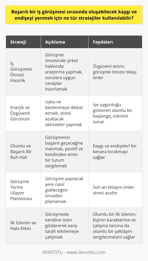 Başarılı Bir İş Görüşmesi için Stratejiler  İş Görüşmesi Öncesi Hazırlık  Başarılı bir iş görüşmesi sırasında oluşabilecek kaygı ve endişeyi yenmek için kullanılabilir stratejilerden biri, görüşme öncesi iyi bir hazırlık yapmak olacaktır. İyi bir hazırlık, özgüveninizi artırırken görüşme öncesi telaşa düşmenizi de önler. Bu nedenle önceden araştırma yaparak sizi bekleyen sorulara uygun cevaplar hazırlamalısınız.  Enerjik ve Özgüvenli Görünüm  İş görüşmesi sırasında enerjik, özgüvenli ve zinde görünmek, işe uygunluğunuzu gösteren olumlu bir başlangıç izlenimi sunar. Uykunuza ve beslenmenize dikkat ederek enerjinizi yüksek tutmalısınız. Ayrıca stresinizi azaltacak aktiviteler, nefes egzersizleri veya sakinleştirici müziklerle de kaygı ve endişenizi yönetebilirsiniz.  Olumlu ve Başarılı Bir Ruh Hali  Kaygı ve endişelerinizi bir kenara bırakarak, görüşmenin başarılı geçeceğine ve şansınızın yaver gideceğine inanmak önemlidir. Kendinize güven aşılamalı ve kötü ihtimalleri düşünmekten kaçınarak iş görüşmesine gidin. Pozitif ve kendinden emin bir tutum ile görüşmeyi gerçekleştirin.  Görüşme Yerine Ulaşım Planlaması  İş görüşmesi yapacağınız yere nasıl gideceğinizi önceden planlamak, son an telaşı yaşamayarak stresinizi azaltır. Önceden ulaşımınızı planlayarak, trafik ve diğer olumsuz durumların etkisini minimuma indirgeyebilirsiniz.  İlk İzlenim ve Halo Etkisi  Psikoloji bilimindeki halo etkisi sayesinde, olumlu bir ilk izlenim oluşturarak görüşme sürecine başlamanız önemlidir. İnsanlar bir kişiye ilk önce olumlu bir izlenim bıraktığında, genel olarak o kişinin karakterine ve çalışma tarzına da olumlu bir yaklaşım sergilerler. Bu nedenle iş görüşmesinde kendinize özen göstererek karşı tarafı etkilemeye çalışmalısınız.