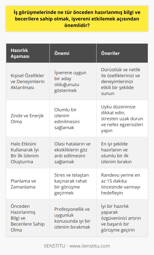 İş Görüşmelerinde Ön Hazırlık ve Becerilerin Önemi  İş görüşmelerinde başarıya ulaşmanın önemli bir yolu, önceden hazırlanmış bilgi ve becerilere sahip olmaktır. İyi bir hazırlık, özgüveninizi artırarak görüşme sürecinde başarılı olmanıza yardımcı olabilir. Önceden hazırlanmış bilgi ve beceriler, işverene profesyonellik ve uygunluk konusunda iyi bir izlenim bırakmanızda etkili olacaktır.  Kişisel Özellikler ve Deneyimlerin Aktarılması  İş görüşmesi sırasında kendinizden bahsederken, özelliklerinizi, deneyimlerinizi,   i ve yapabileceklerinizi etkili bir şekilde sunmalısınız. Bu noktada, dürüstlük ve    önemlidir. İşverene sunduğunuz bilgiler, sizin için uygun bir aday olup olmadığınıza karar vermesinde önemli bir rol oynayacaktır.  Zinde ve Enerjik Olun  İşverenin sizinle ilgili olumlu bir izlenim edinmesi için enerjik ve özgüvenli bir tavır sergilemelisiniz. Uyku düzeninize dikkat etmeli ve enerjinizi artıracak şekilde beslenmeye özen göstermelisiniz. Stresten uzak durmak ve doğru nefes egzersizleri yapmak da görüşme sürecinde sakin ve kendinden emin olmanızı destekleyecektir.  Halo Etkisini Kullanarak İyi Bir İlk İzlenim Oluşturun  İş görüşmelerinde iyi bir başlangıç yapmak için psikoloji biliminde halo etkisi olarak bilinen kavramı kullanabilirsiniz. İlk intiba olumlu olduğunda, işveren olası hatalarınıza ve eksikliklerinize daha az odaklanabilir. Bu nedenle, mümkün olan en iyi şekilde hazırlanarak ve iyi bir ilk izlenim bırakarak görüşmeye başlamalısınız.  Planlama ve Zamanlama  Görüşmeye gitmeden önce, randevu yeri ve nasıl ulaşacağınızı planlamalısınız. Olası gecikmeleri göz önünde bulundurarak en az 15 dakika öncesine varmayı hedeflemelisiniz. Bu şekilde stres ve telaştan kaçınarak daha rahat ve başarılı bir görüşme geçirebilirsiniz.  Sonuç olarak, iş görüşmelerinde önceden hazırlanmış bilgi ve becerilere sahip olmak, işvereni etkilemek ve başarıya ulaşmak açısından büyük önem taşımaktadır. Kendinize güvenmeli, enerjinizi yüksek tutmalı ve iyi bir ilk izlenim bırakarak iş görüşmelerine yaklaşmalısınız. Bu şekilde, yeni iş fırsatlarını değerlendirme ve kariyer basamaklarını tırmanma şansınızı artırabilirsiniz.