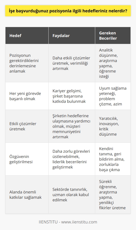 Mevcut pozisyona bağlı olarak,    ve derinlemesine anlamak için çaba göstermek istiyorum. Aynı zamanda, karşıma çıkan her yeni görevde başarılı olmak ve etkili çözümler üretmek için çalışmak istiyorum. Ayrıca, özgüvenimin geliştirilmesine ve alanımda önemli katkılar sağlamaya odaklanacağım.