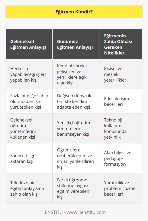 Eskiden herkesin yapabileceği şeyleri yapabilen ve çok fazla niteliğe sahip olunmadan işini yürütebilen kişi olarak görülmekteydi. Ancak ülkemizde ve dünyada yaşanan gelişmeler bugün bunun aksini söylemektedir. Değişen ve gelişen   la eğitim yapmak için kendini geliştiren, bazı nitelik ve donanımlara sahip olan, kişisel ve mesleki yeterlilik gösteren kişidir.
