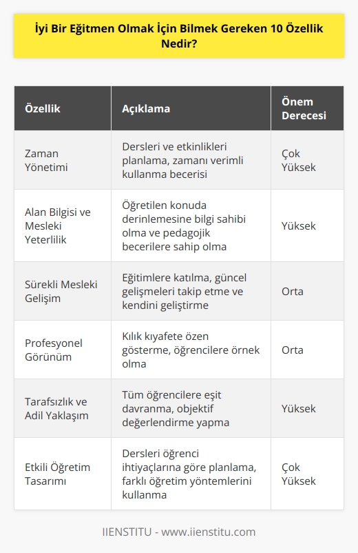 Zaman yönetimi,    ve mesleki yeterlilik bunların başında gelir. Bunların yanında eğitimlere katılmak, kılık kıyafete özen göstermek, tarafsız olmak ve ortak yönetim sağlamak olarak sıralanabilir. Son olarak öğrenci davranışlarını yönetmek, sürekli öğrenme isteğinde bulunmak ve öğretim tasarımı konusunda uzman olmak gerekir.